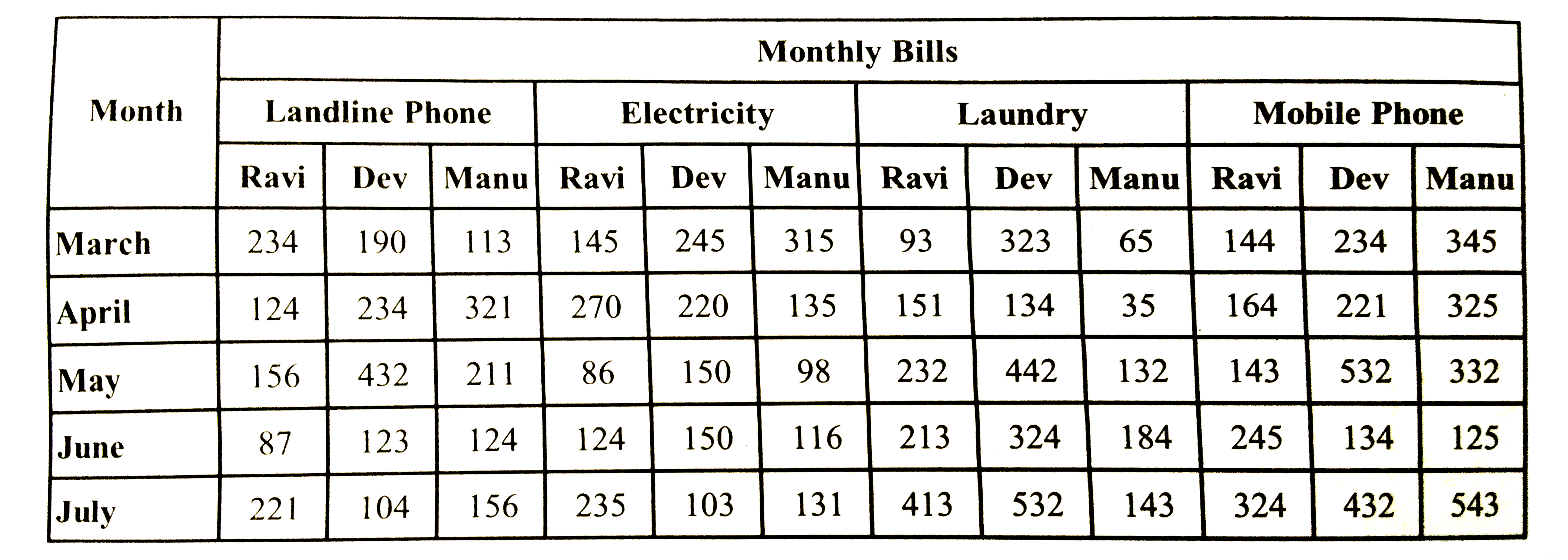 In which months respectively did Manu  pay the second highest mobile phone bill and the lowest electricity bill ?