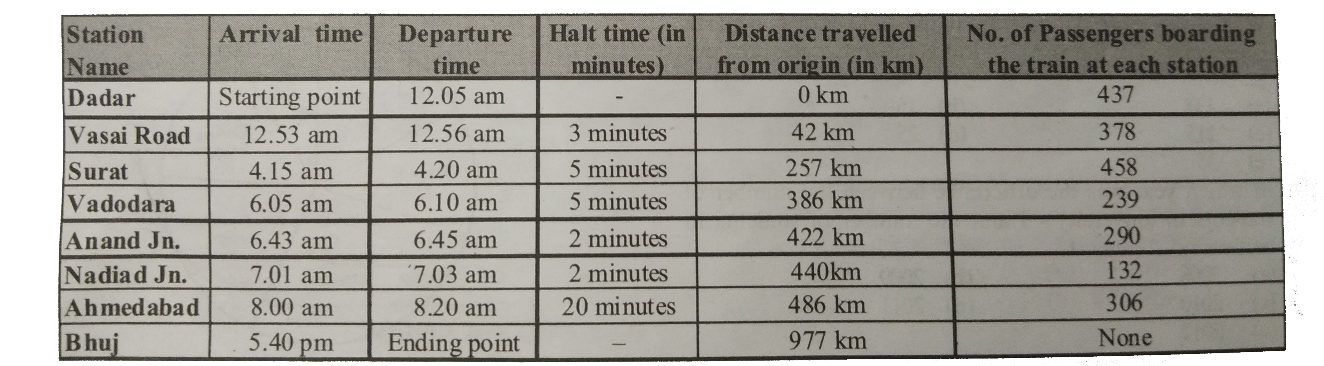 If halt time (stopping time) of the train at Vododara is decreases by 2 minutes and increased by 23 minutes at Ahmedabad. At what time will the train reach Bhuj ?