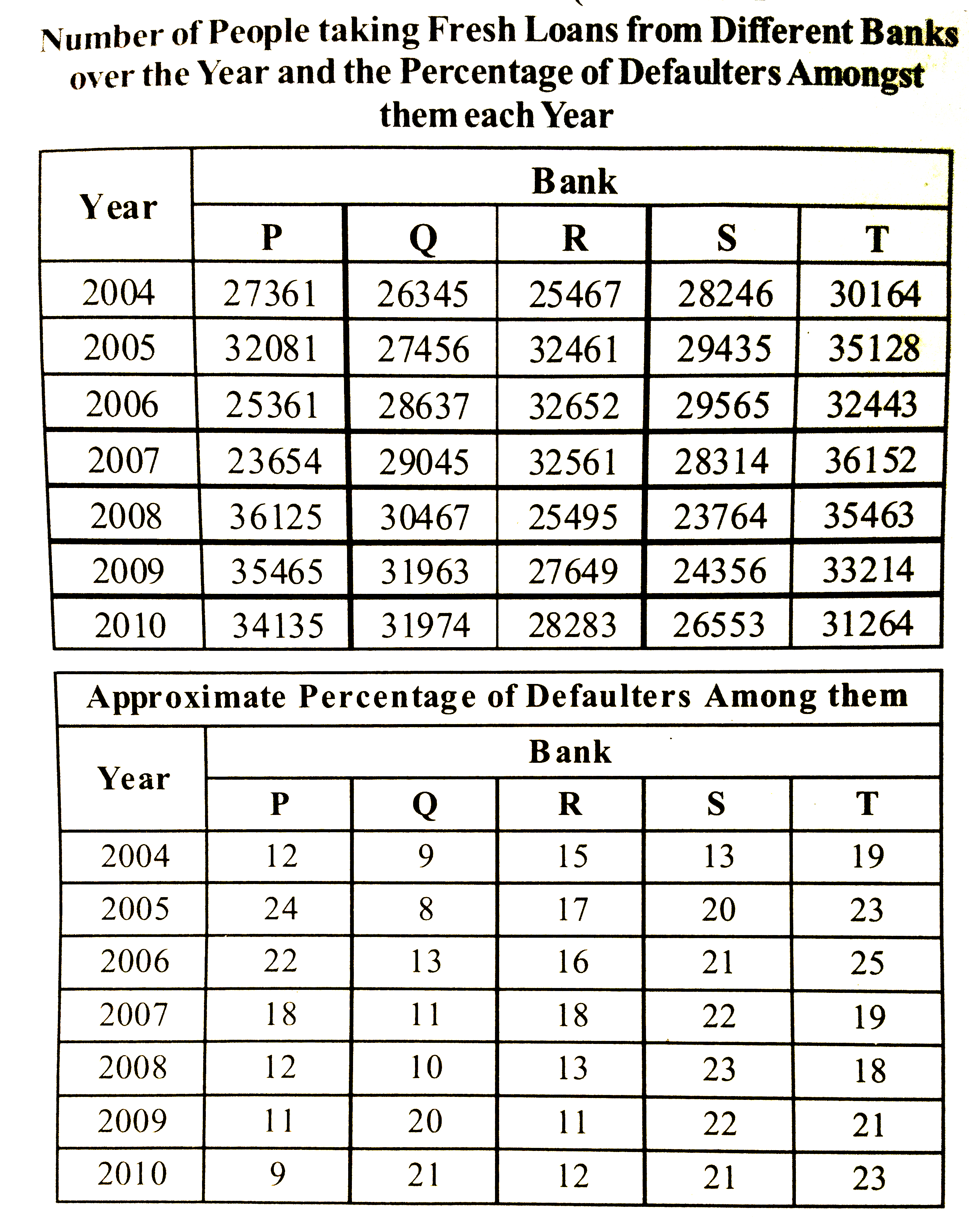 In which of the following years was the numbr of defaulters of Bank R, the maximum among the given years ?