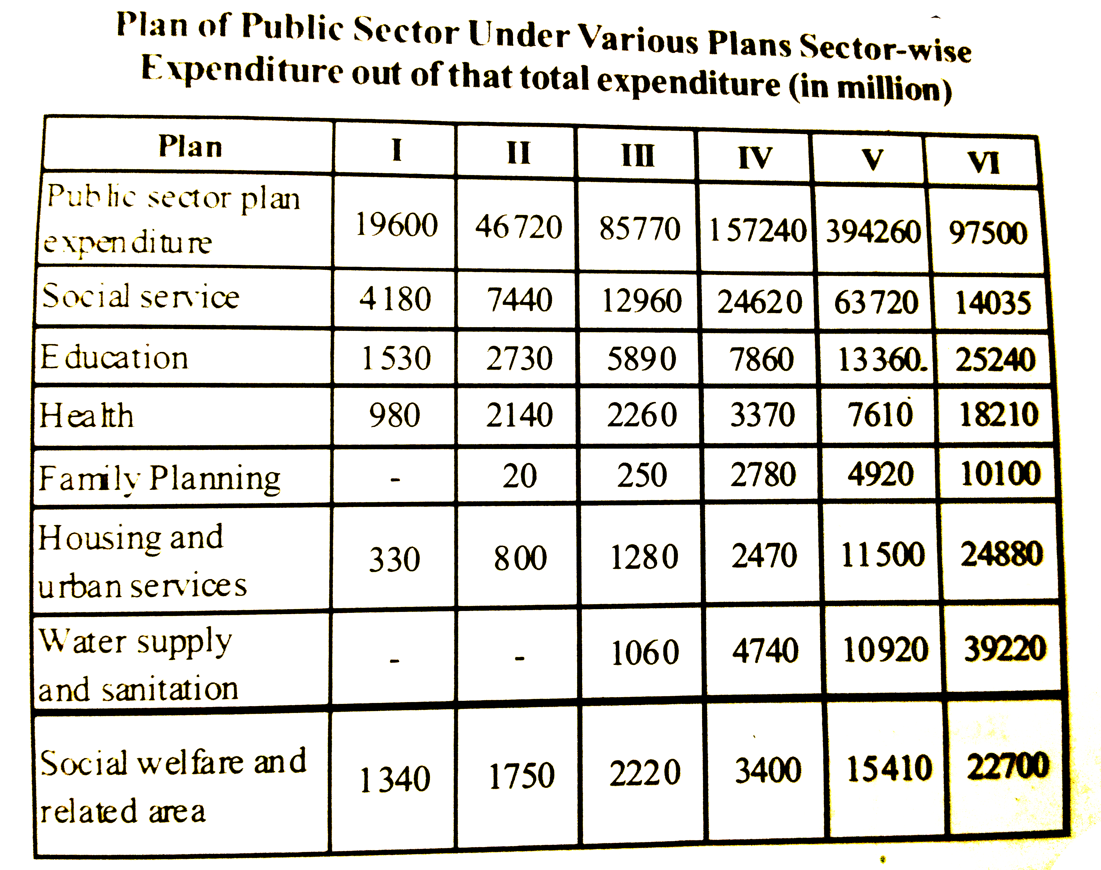 For plan VI out of public sector expenditure, what per cent of expediture is on Housing and Urban services ?