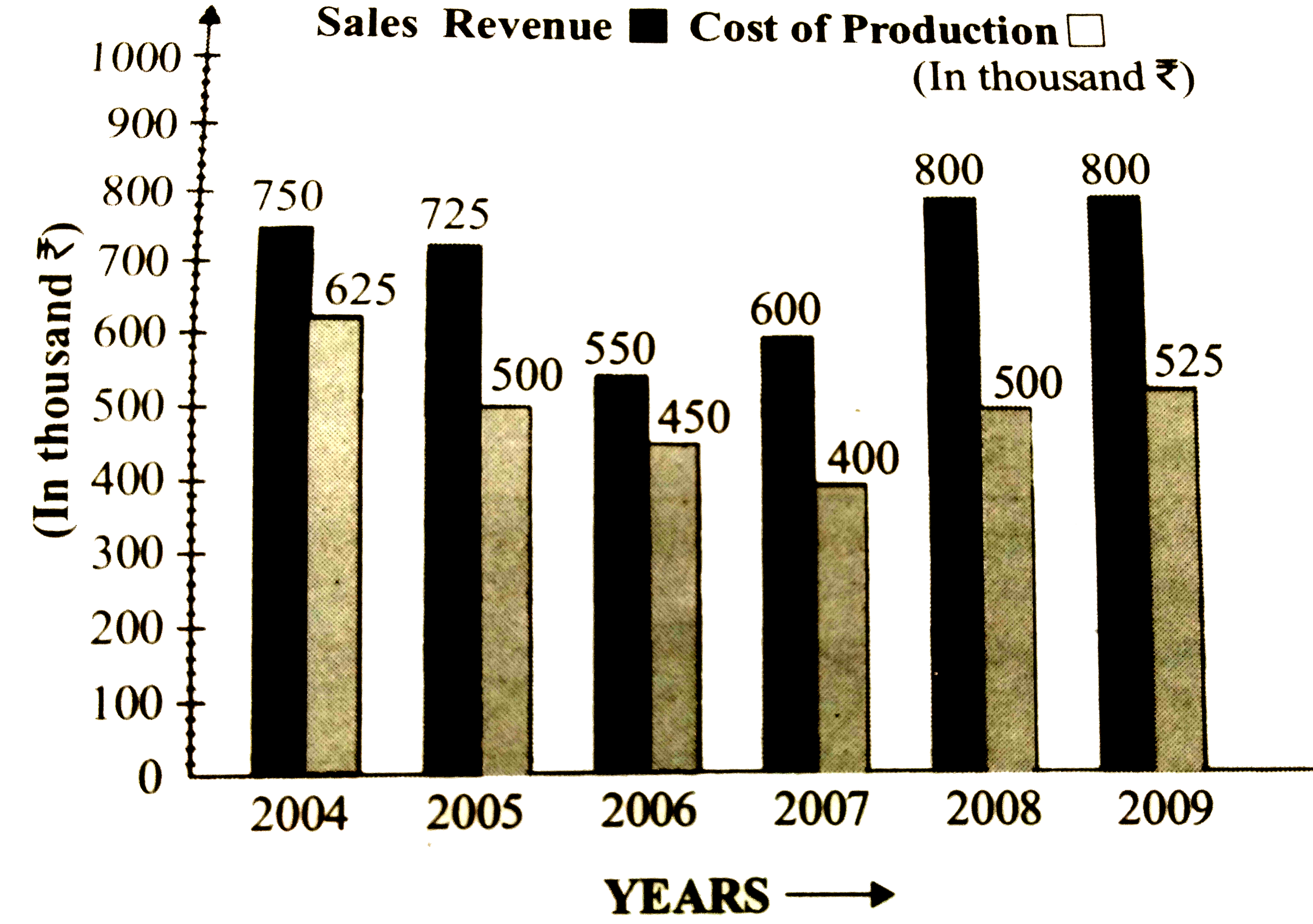 In how many years the cost of production is more than the average cost