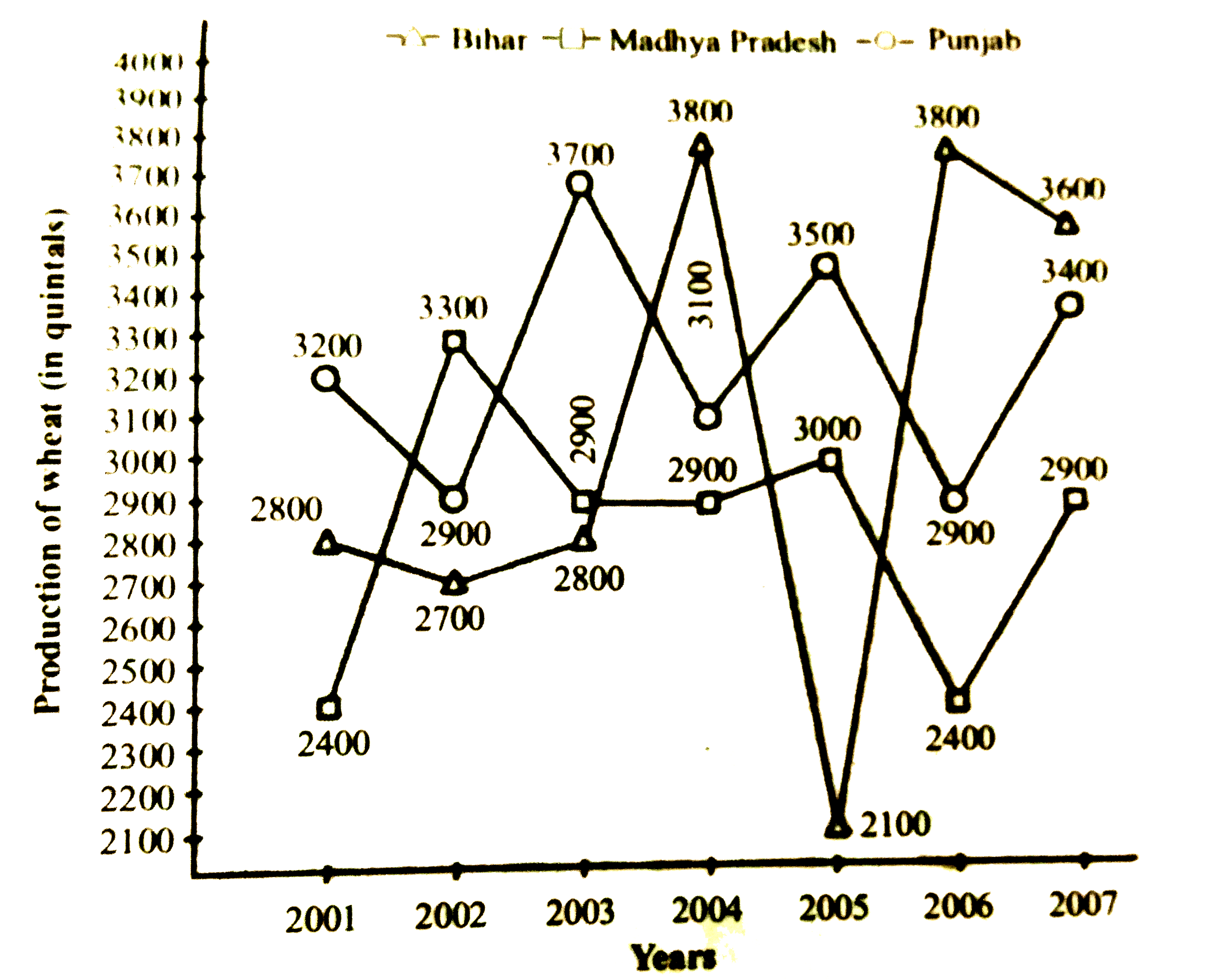 If the production of wheat by Madhya Pradesh in the years 2003, 2004 ,2005 and 2007 increases by 30%, 40% , 45%, and 40% respectively, what will be the overall percentage increases in the production of wheat in the given years ?