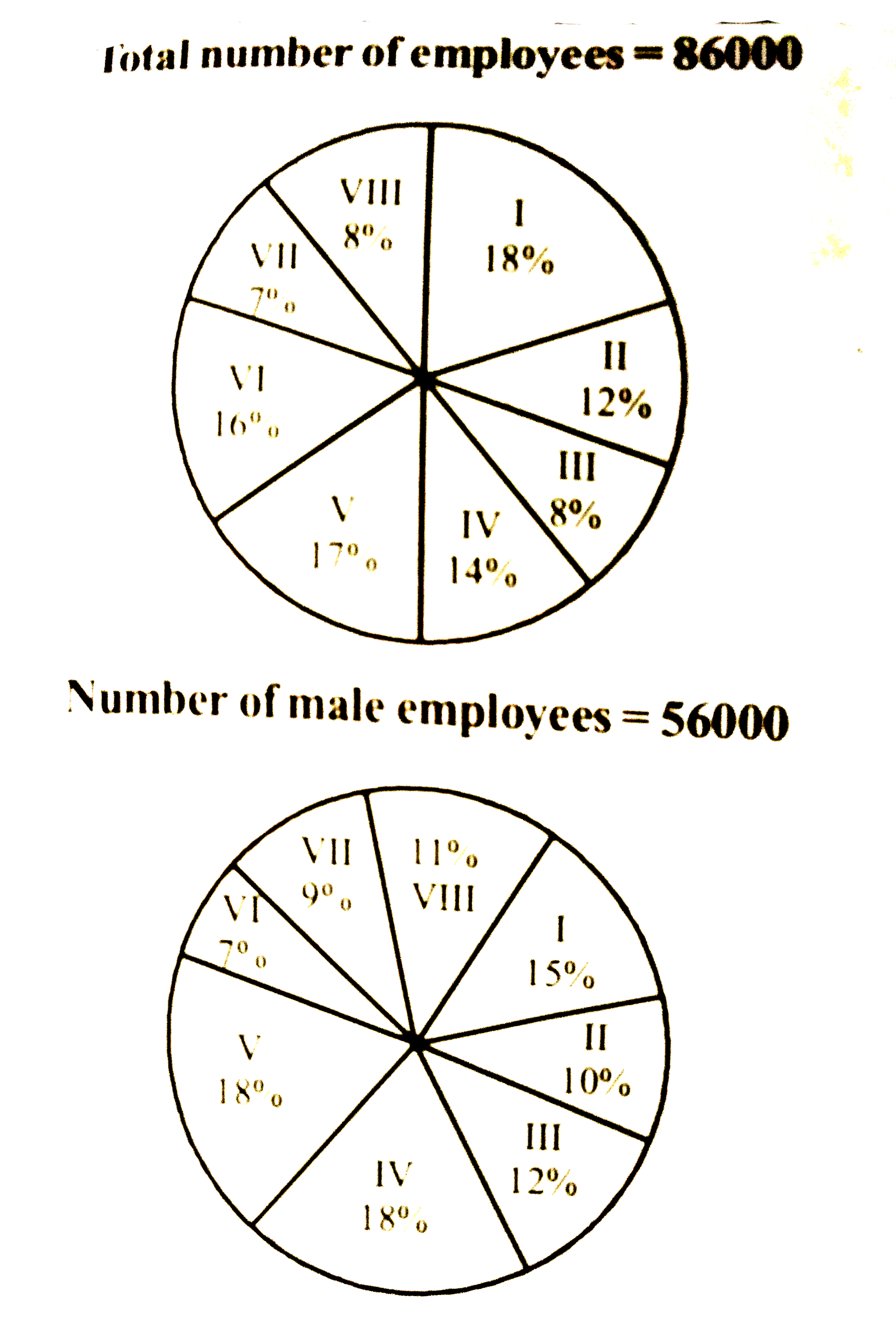What Is The Average Of Female Employees In The Countries IV And VII