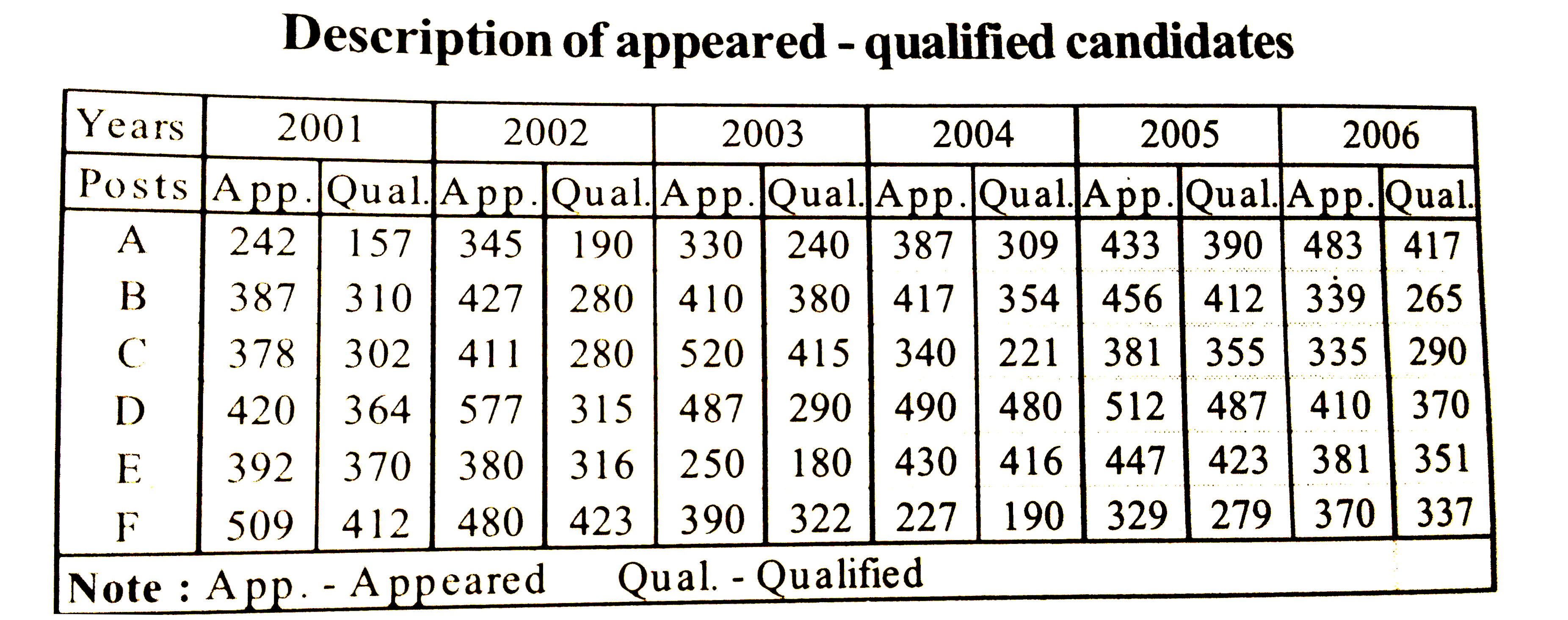 What is the approximate average number of candidates who qualified for all the posts in the year 2002?