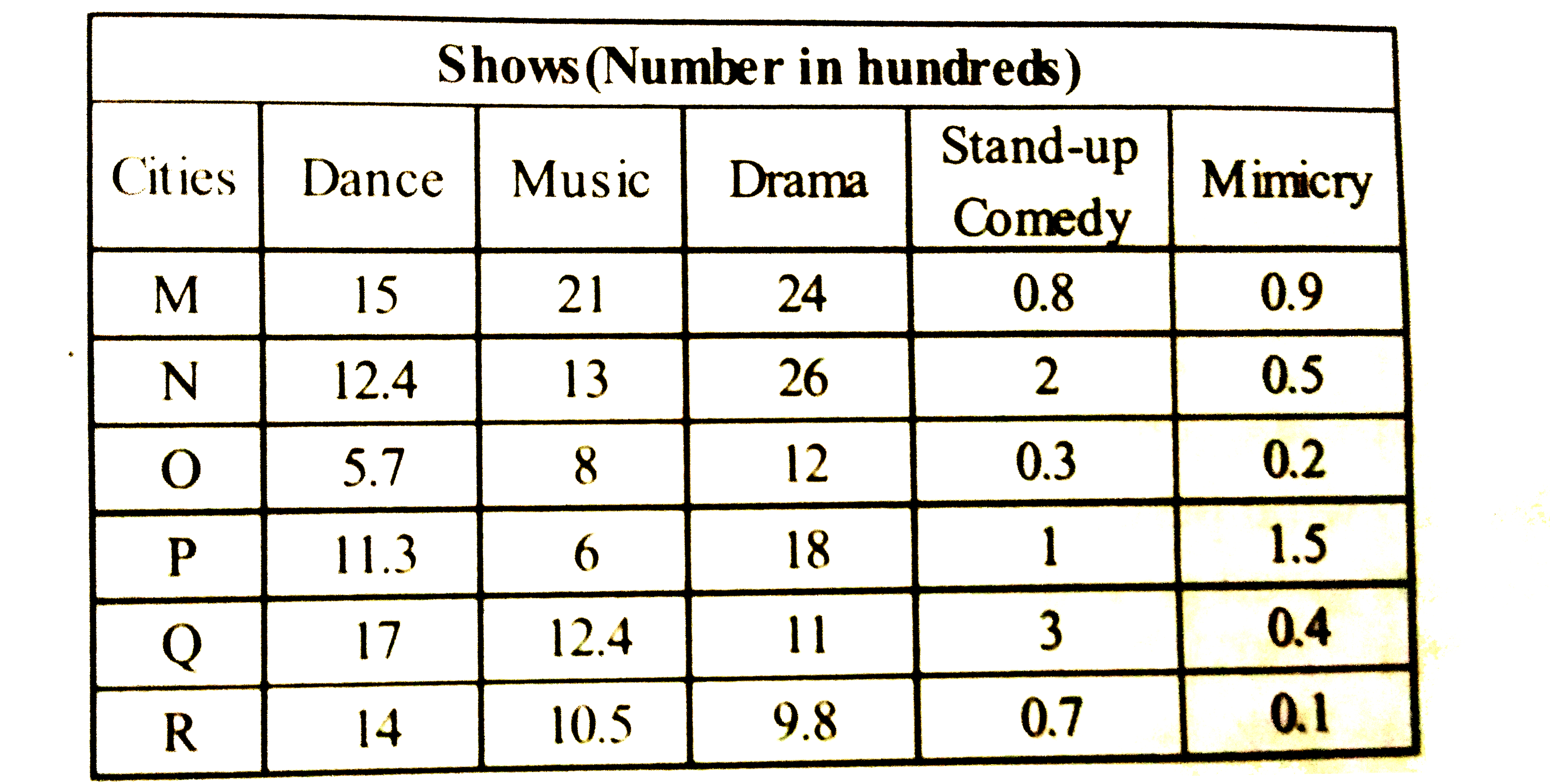 The mimicy held in city M are what percent of the drama shows held in city Q ?