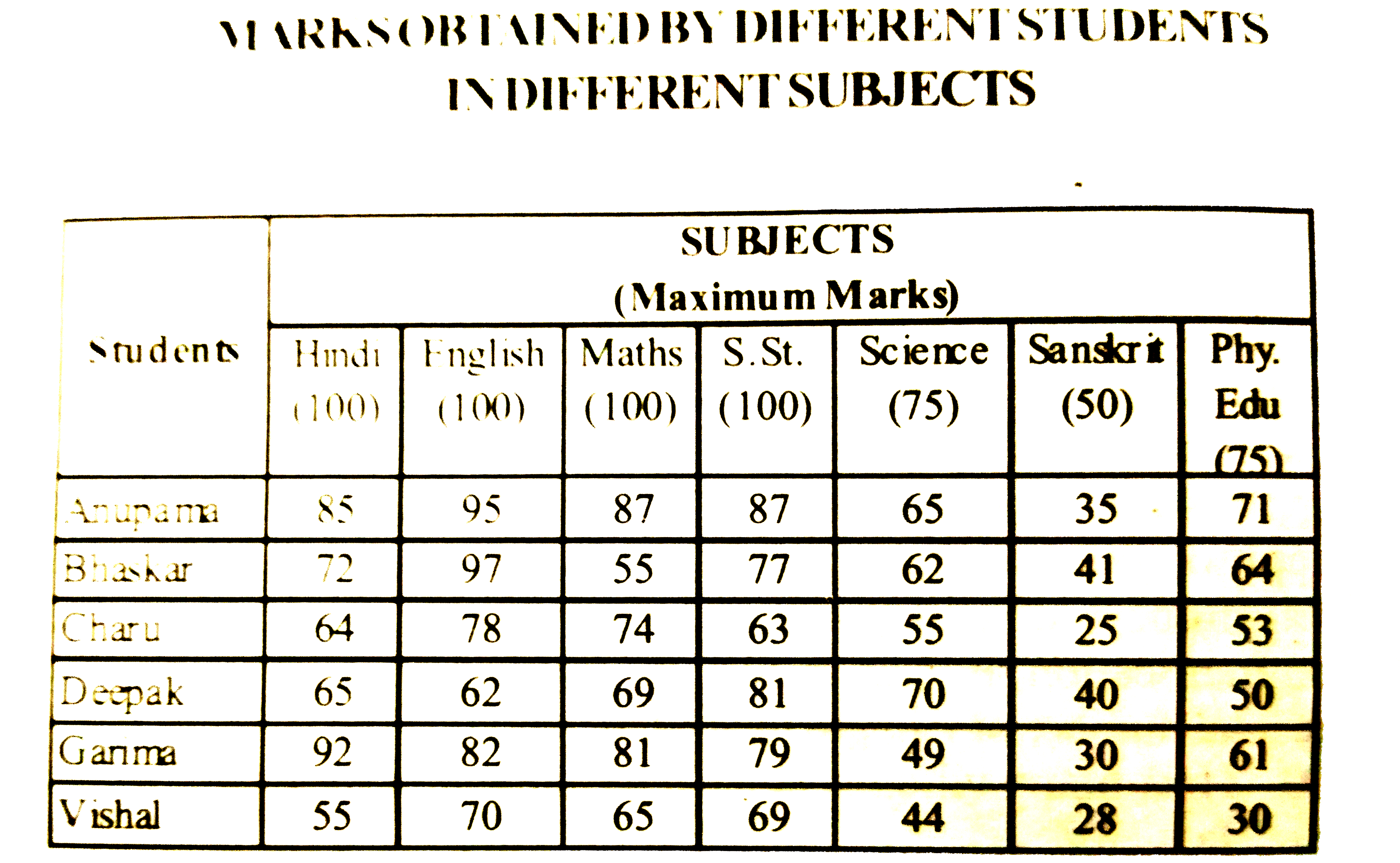 What is the precentage of Deepak's marks (upto two digits after decimal) in all the subjects together ?