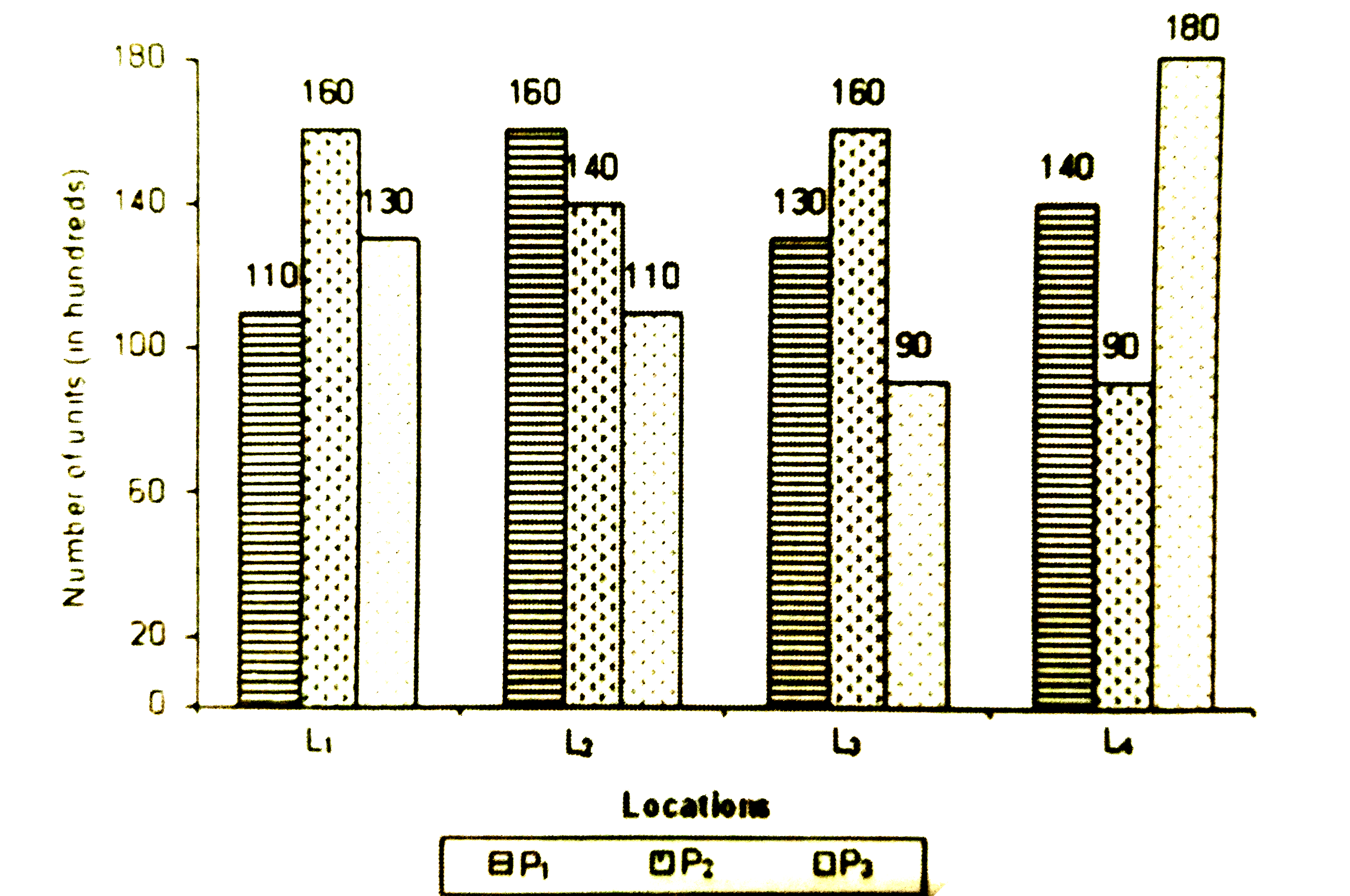 Number of units of three different products P(1),P(2) and P(3) produced (nits in hundreds) at four different locations (L(1),L(2)=L(3) and L(4))      By what approximate percent is the number of units of P1 poroduced more than the number of units of P3 produed in the four locations together ?