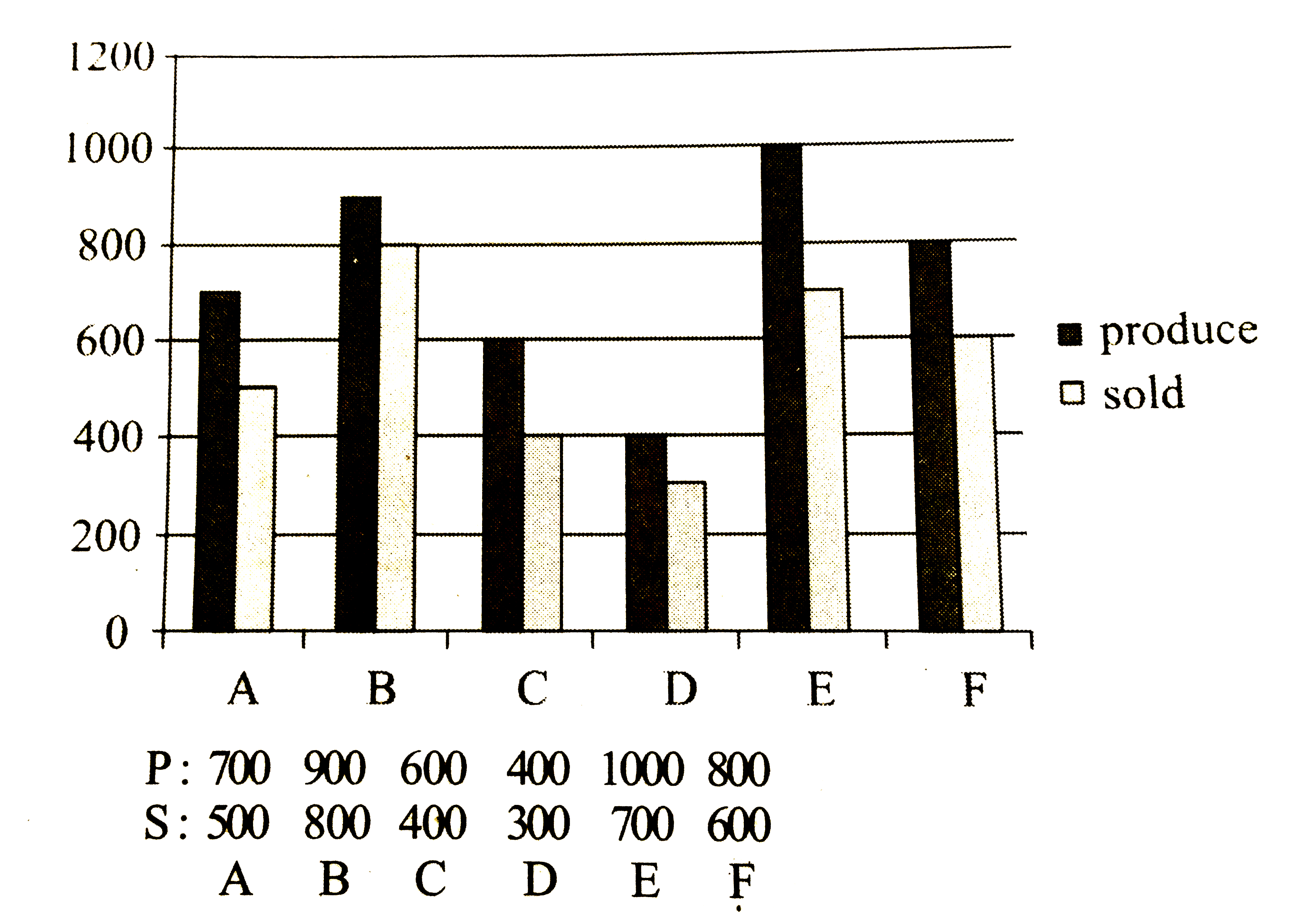 What Is The Average Number Of Units Produce Bu All Companies Together
