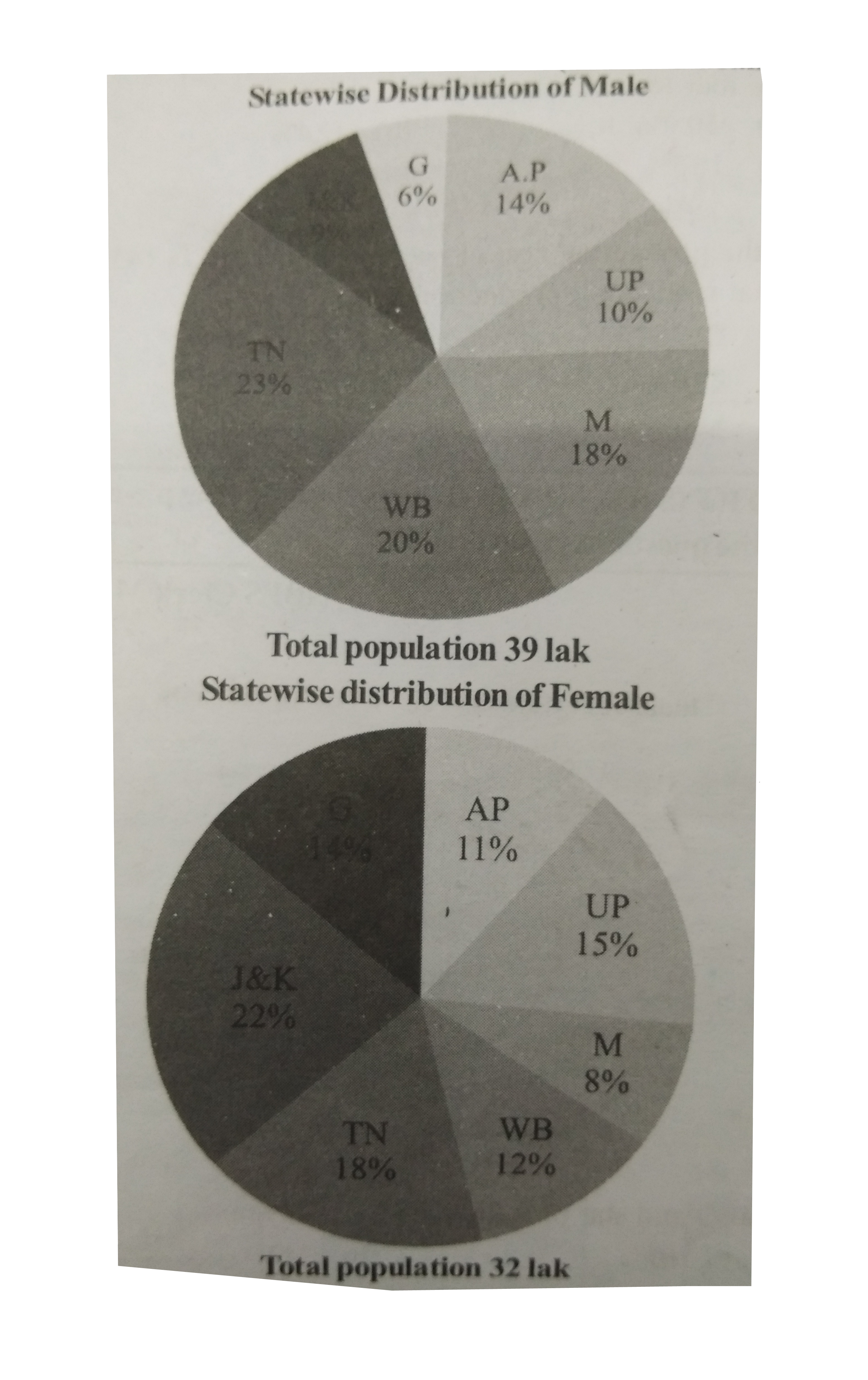 The angle corresponding to the female population in the states AP and M ?