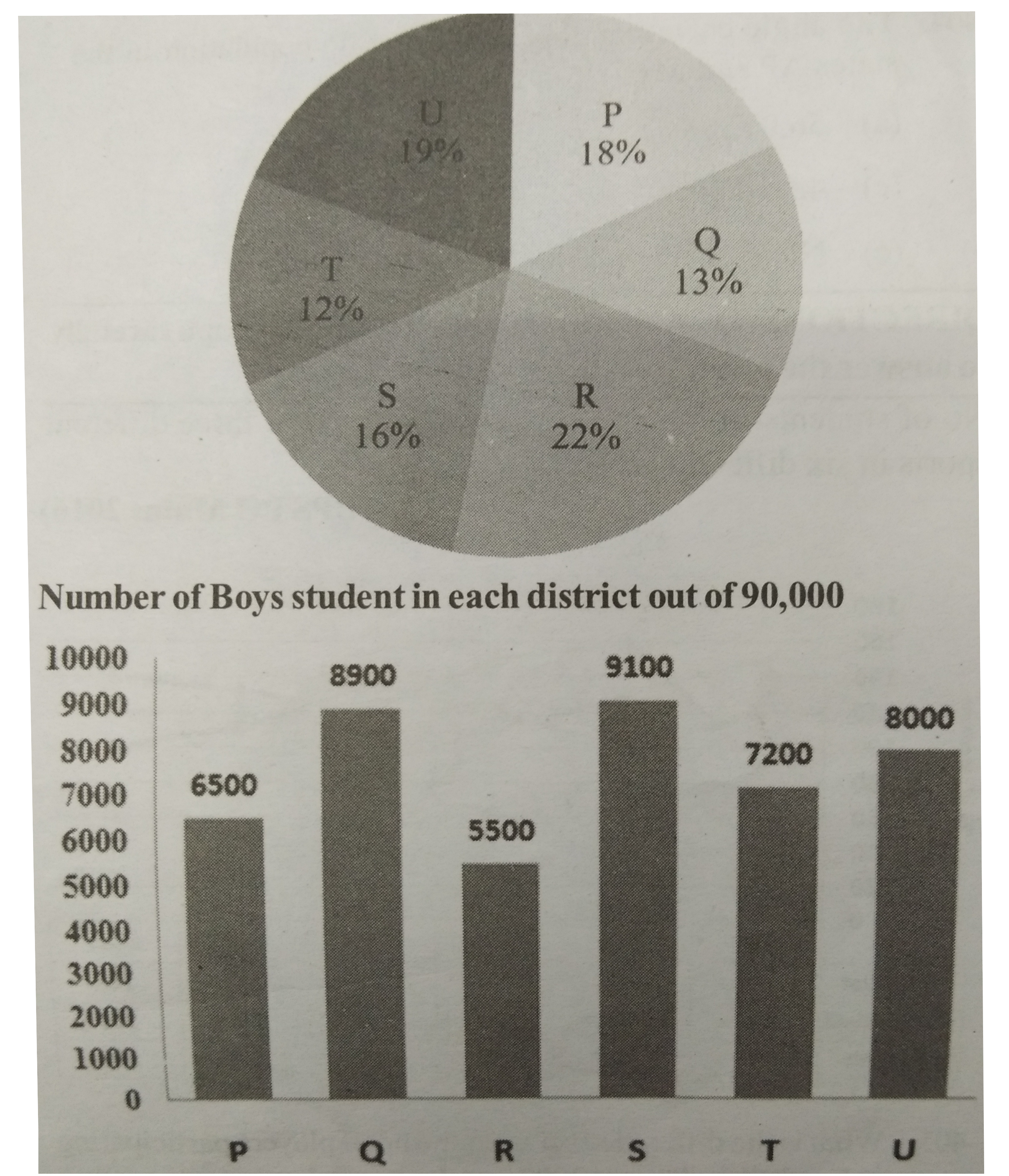 What is the average number of boys students in all the districts together ?