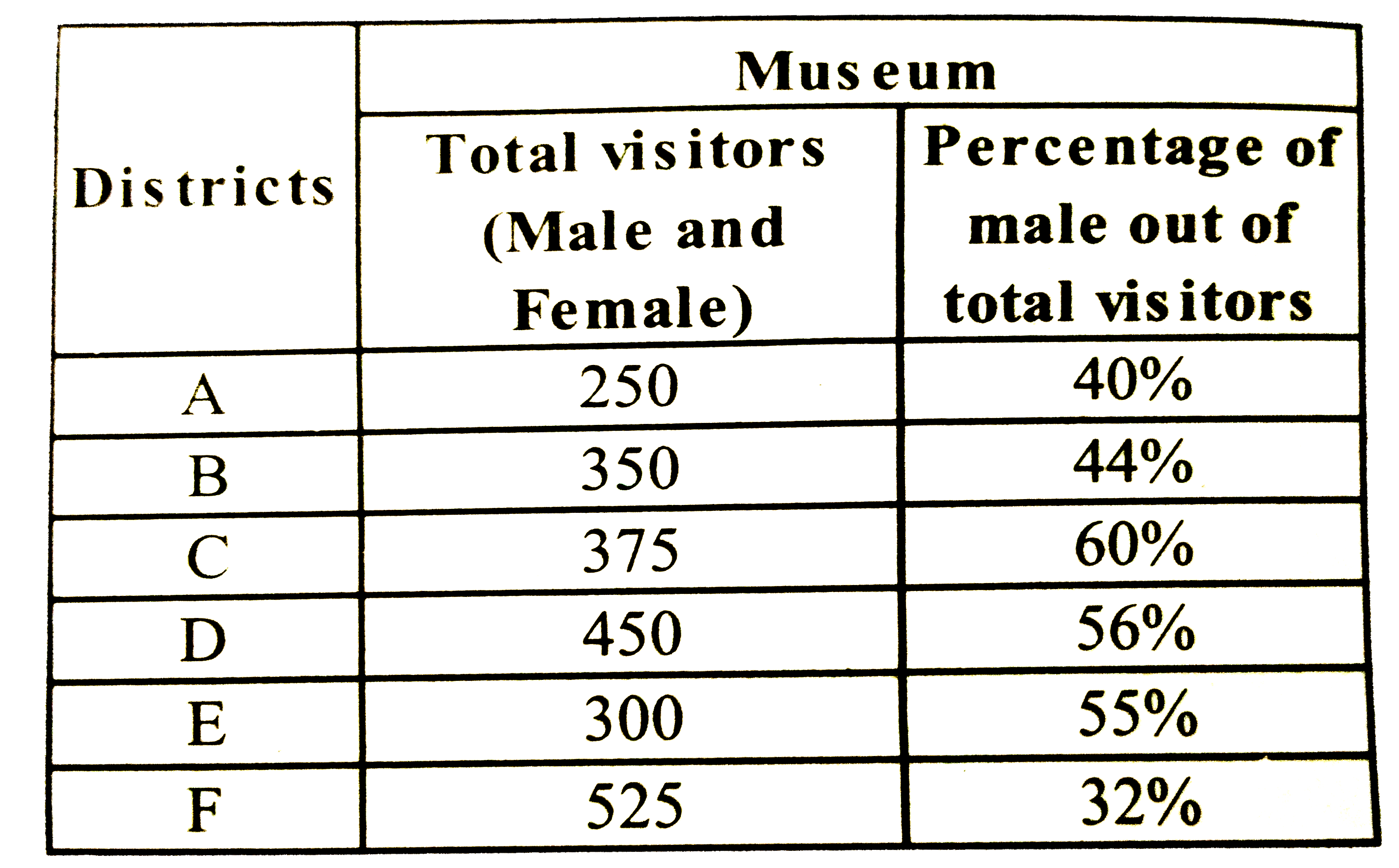 Total number of visitors and Percentage of male and out of these visitors are give       The number of female visitors from district B and C together to see the museum are how much more/less than total number of male are visitors from district C and D together to see the museum ?