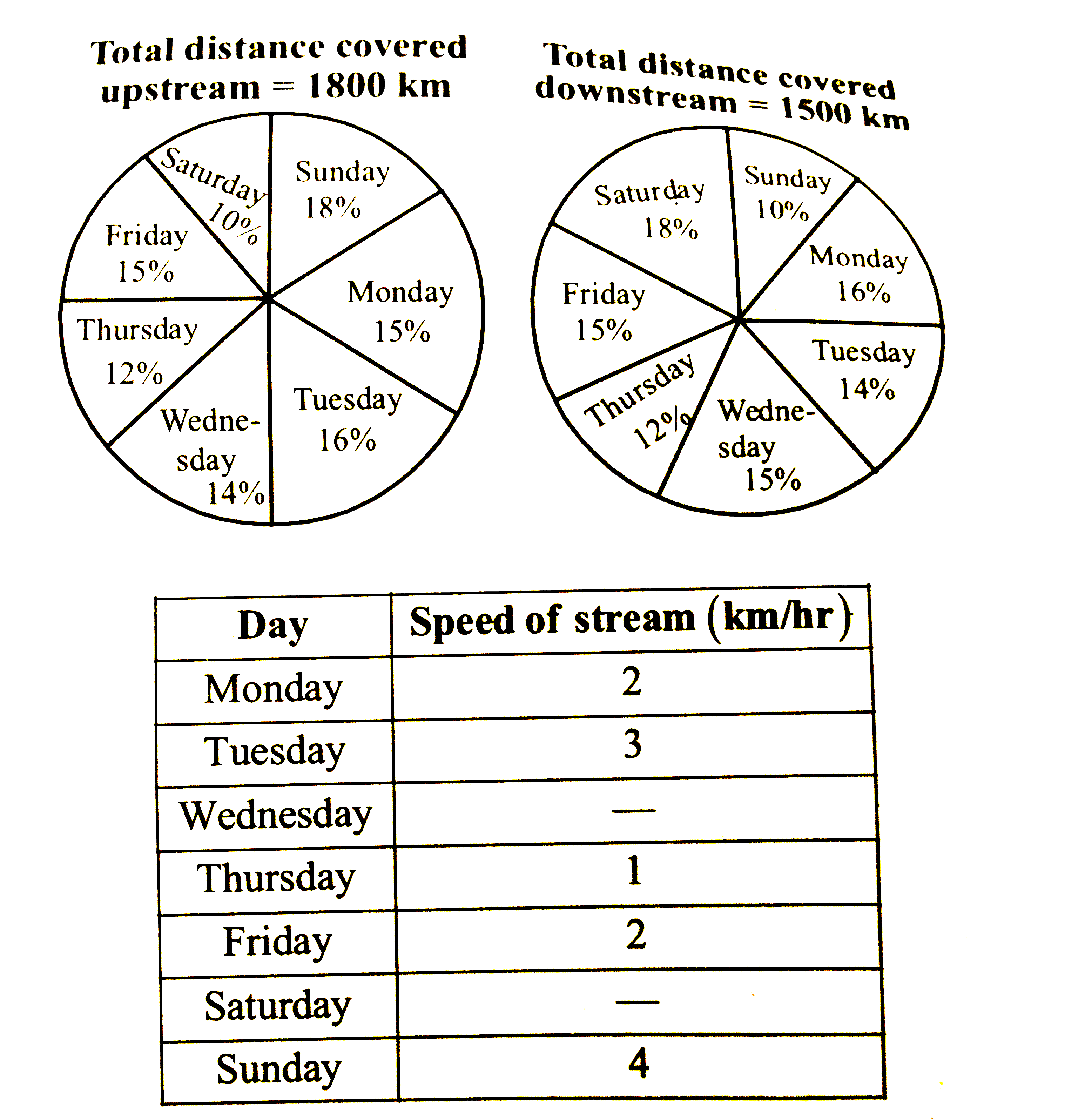 If the seed of boat in still water on Tuesday was 15 k/ hr and the speed of boat in still water on Wednesday was 66(2)/(3)% more than that of Tuesday and time taken to travel  upstream on Wednesday is (9)/(10) times than time taken by it to trae downstrem on Tuesday, then find the speed of stream (in kmph) on Wednesday ?