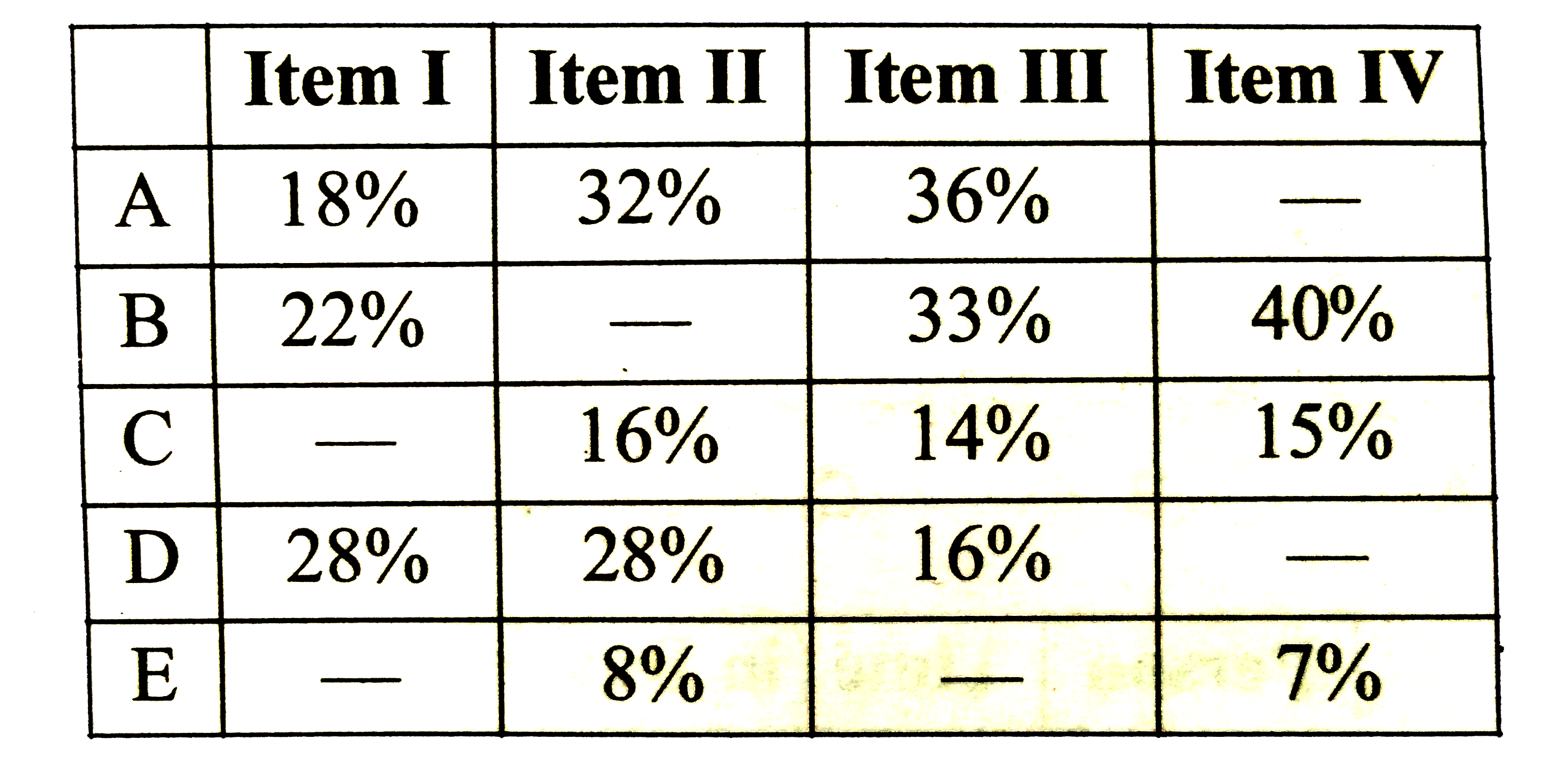 In the table, Discount (as a percentage) is give on mark price of these five products by different sellers. Study the table and answer the following questions :      Note : 1 Some values are missing. You have to calculate these values as per data given in the questions.   2 Mark price of a particular item is same for all of the shop owners.    If the selling price of itme I and itme III by seller E are in the ratio of 5:6 . if the seller earned a profit of 25% which is Rs. 750 on itme I and 20% on itme IIII ten find the total profit (in Rs.) by selling itme I and item III together by the same seller ?
