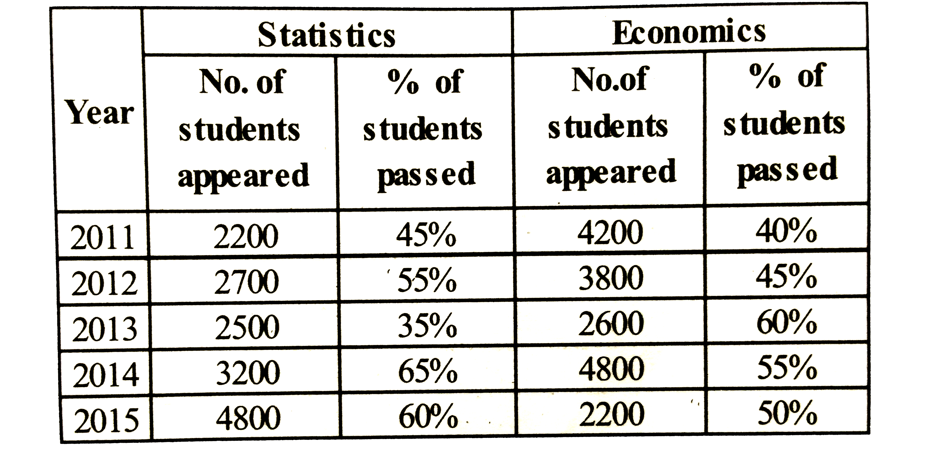 No. of students and % of students passed out of those who appeared are given for two subjects from year 2011 to 2015 in a college XYZ.      Find the difference between the total number of studetns passed in Statistics in year 2012 and total number of students failed in Economics is year 2015.