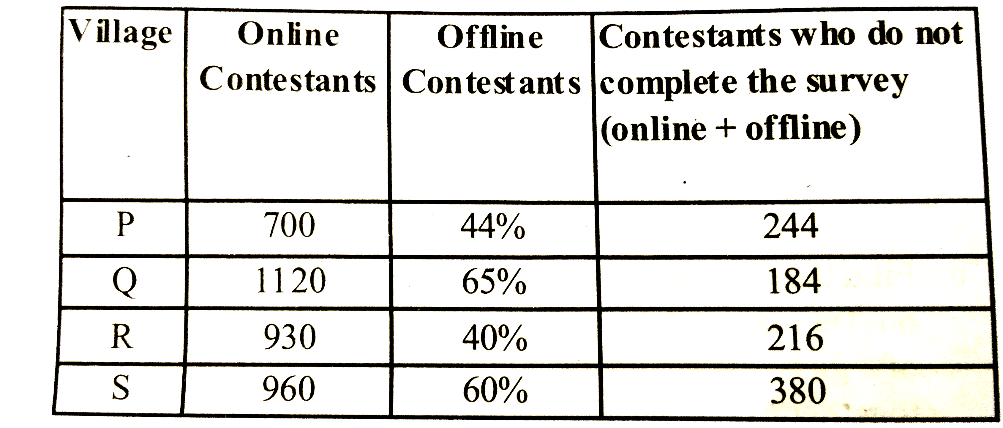 The table shows the online and offline contestants takin part in a survey from four villages and total contestant who hae not completed the survey (online and offline)   Note 1:  Total contestants in a villages= Online onstestants+ Offline contestants   2 : Total contestants in a village = Constestant who complete the survey + contestants who do not complete survery      Find the difference bteween the number of offline contestants of village R and that of village P.