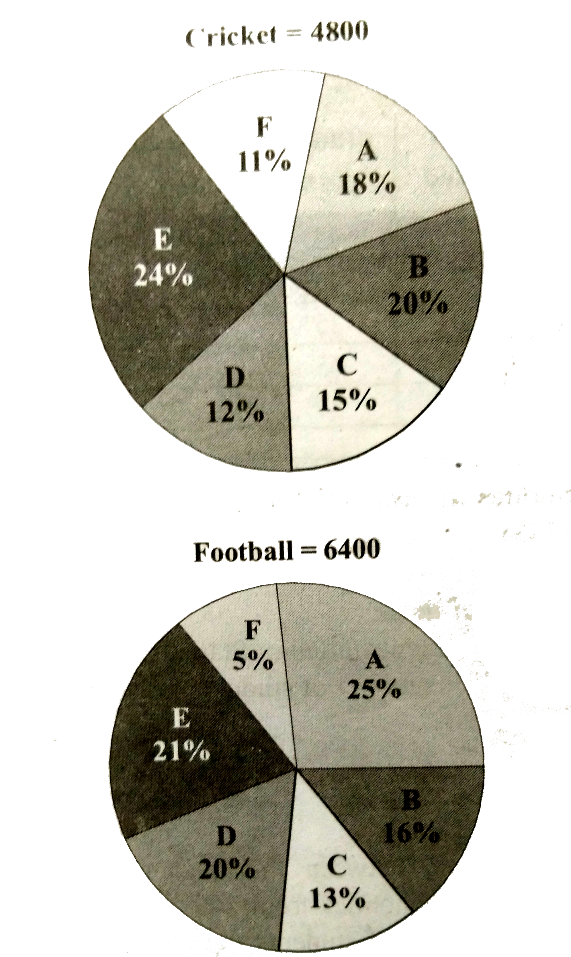 iven below are two pie charts which show the percentage distribution of cricket players and football players in 6 sports club out of the total cricket and football players respectively in these six sports club.   Note : (I) If it is said but that number of players playing either football or circket then it means sum of players playing football and circket.   (2).Number of players plays both games       The ratio of male to female players who players who play either Cricket or Football from club E is 9:7 . Male players of club E playing either Cricket or Football are what percent of club F players playing Football ?