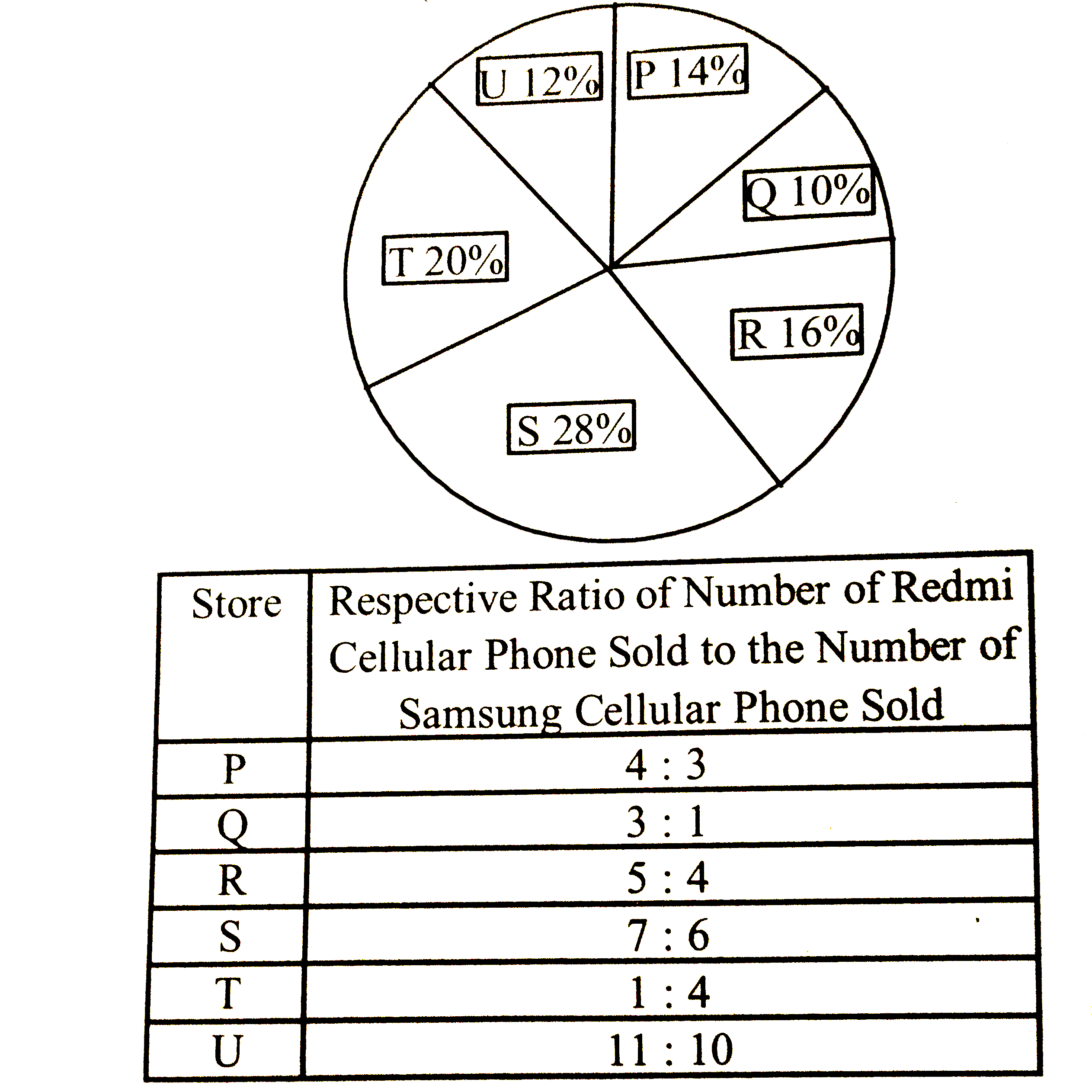 What is the central angle corresponding to total number of cellular phones (both Redmi and Samsung) sold by Store S ?