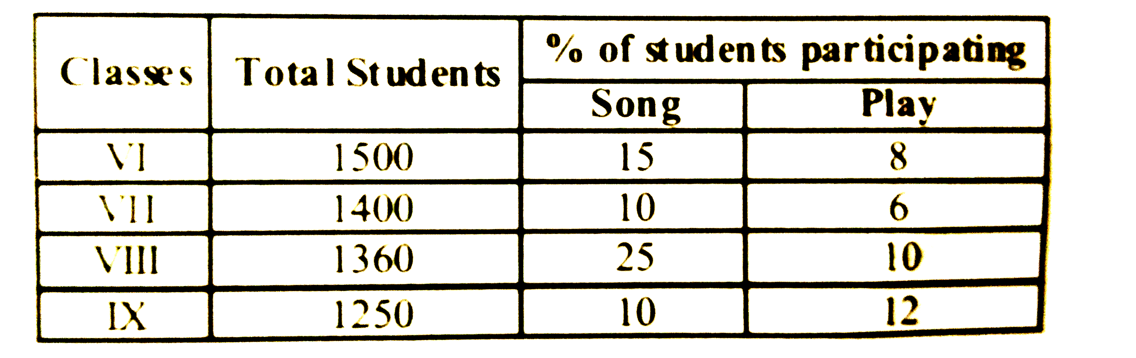 What is the ratio of students participating in Song from Class VII and IX together to the students participating in Play from class VI and VIII together ?
