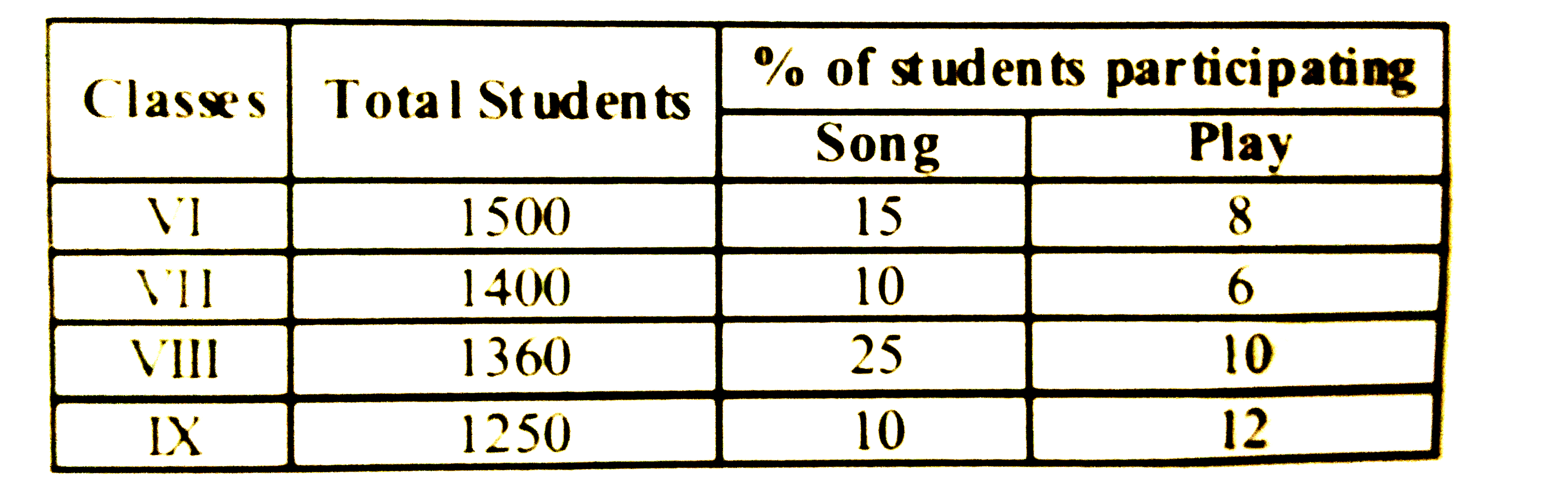 What Is The Average Of Students In Play From All The Classes