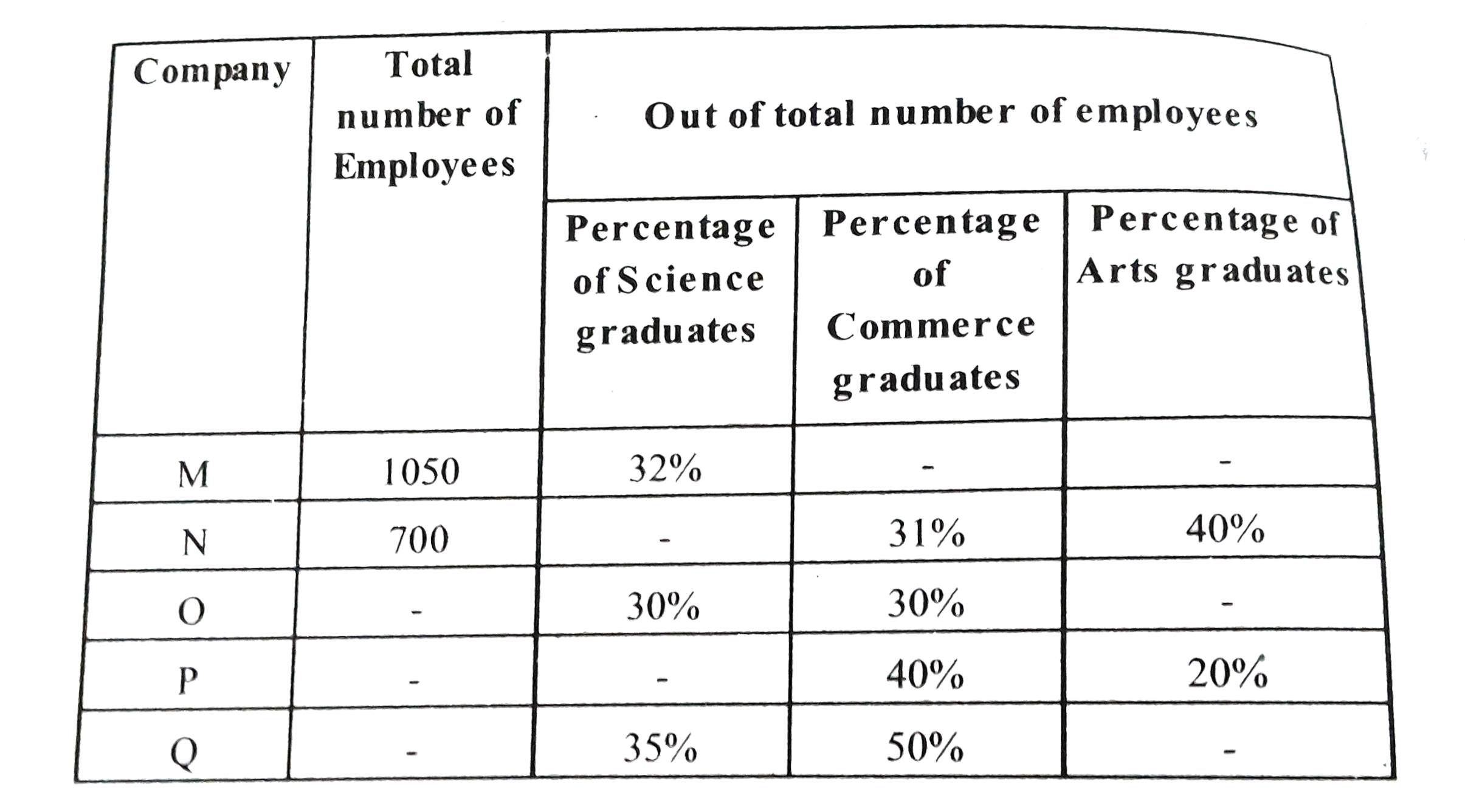 Note :  (I) Employees of the given companies can be categorised only in three tpyes : Science graduates, Commerce graduates and Arts graduates   (II) A few values are missing in the table (indicated) A. candidate is expected to calculate the missing value, if it is required to answer the given question, on the basis of the given data and infomation.   What is the difference between the number of Arts graduarte employees and Science graduate employees in Company N ?