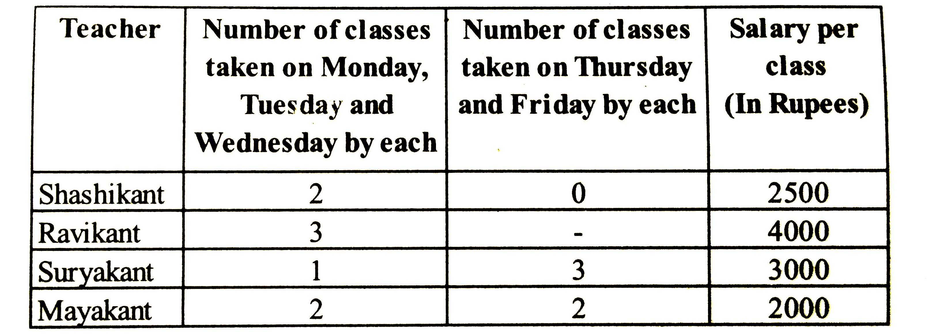 The following table shows the number of classes taken by each Teacher in different days and the total number amount given to the Teacher per class For the certain course also given      Find the average made by Surykant if he teaches for 6 weeks ?