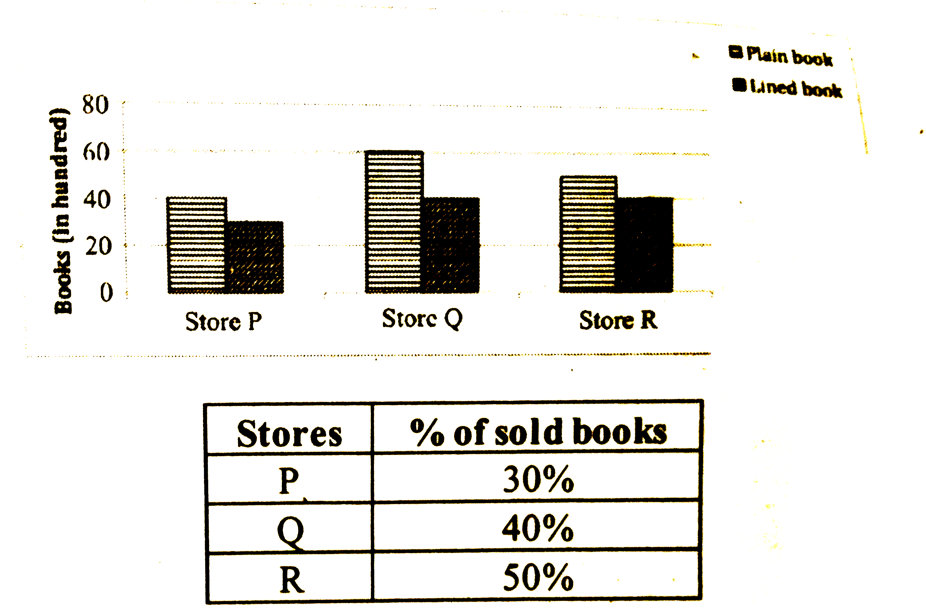 Ratio of sold plain and lined books for store R is 5:3 and for store Q is 4:3 . Then the find the total plain books sold by these two stores together ?