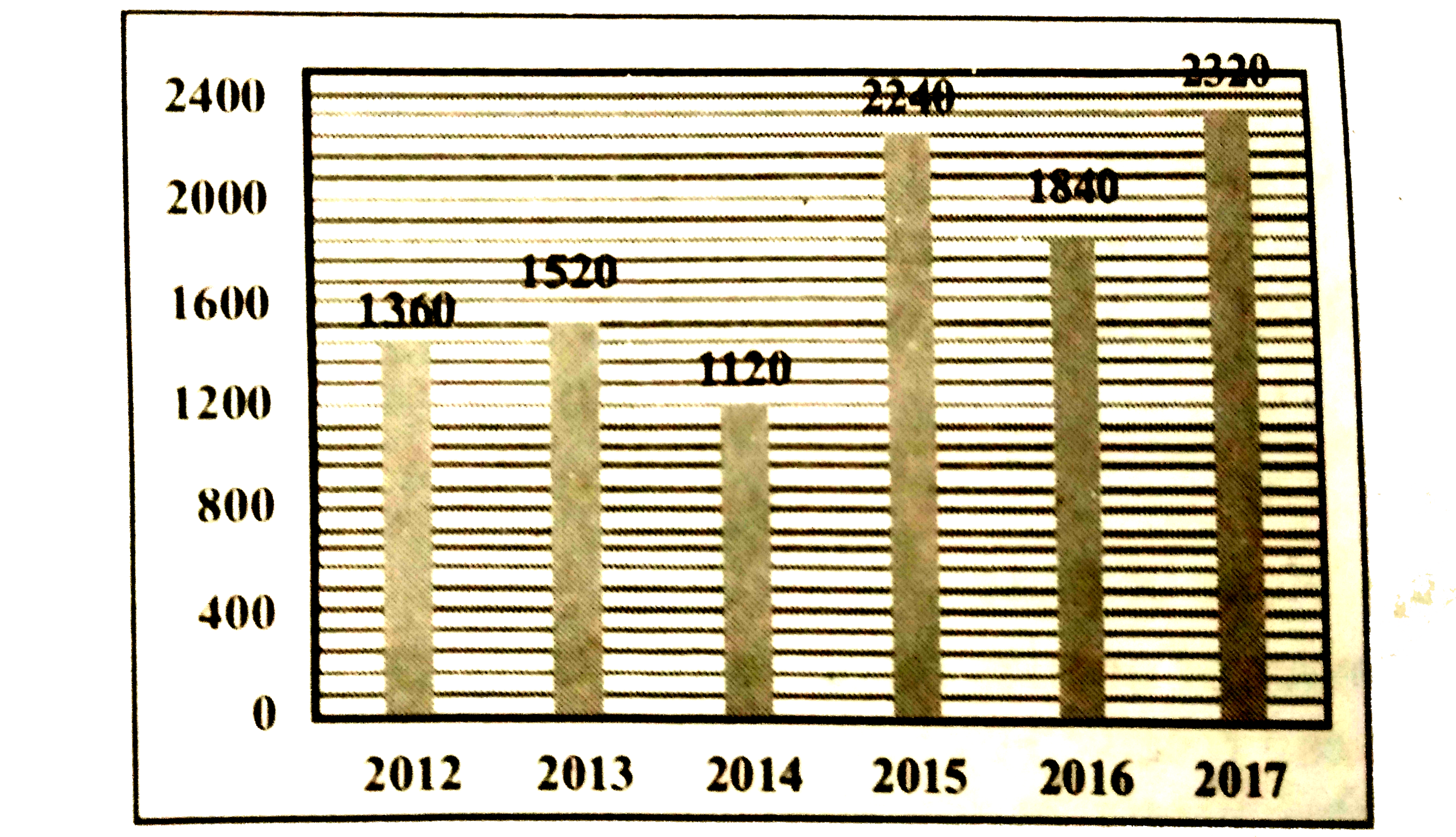 The following bar graph shows the price per square feet ( in Rs. ) of lands in different years.      If Panas bought 3280 Square feet of land in the year 2014 and Nirmal bought 1820 Square feet of land in the year 2015, then find the ratio between the amount spent by Panas in the year 2014 to that of the amount spent bt Nirmal in the year 2015 ?