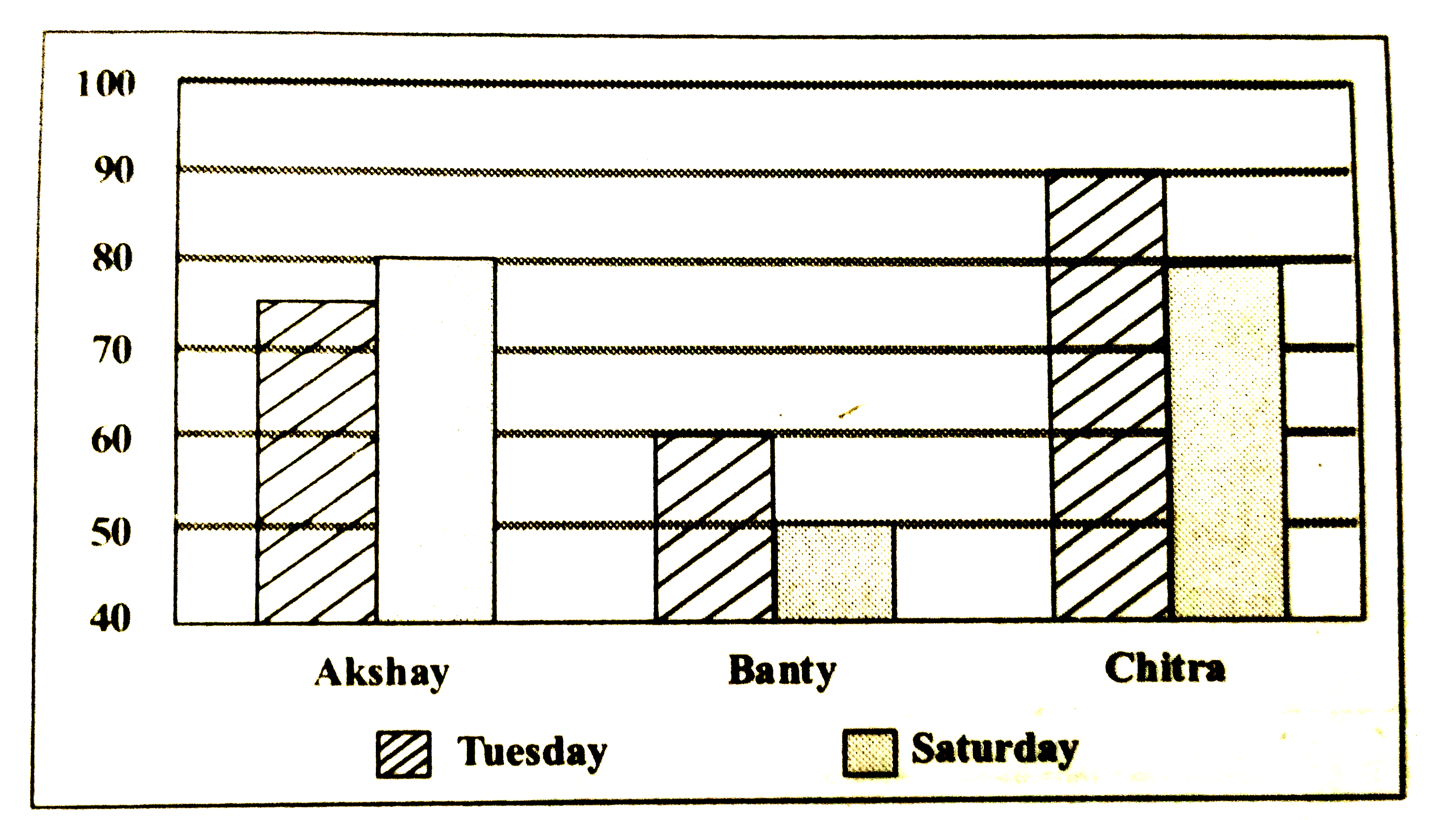 If 20% calls increases from Tuesday to Starday for Banty and Chitra and average number of query resolved by them received by Chitra is how much more than that of received on Tuesday by her.