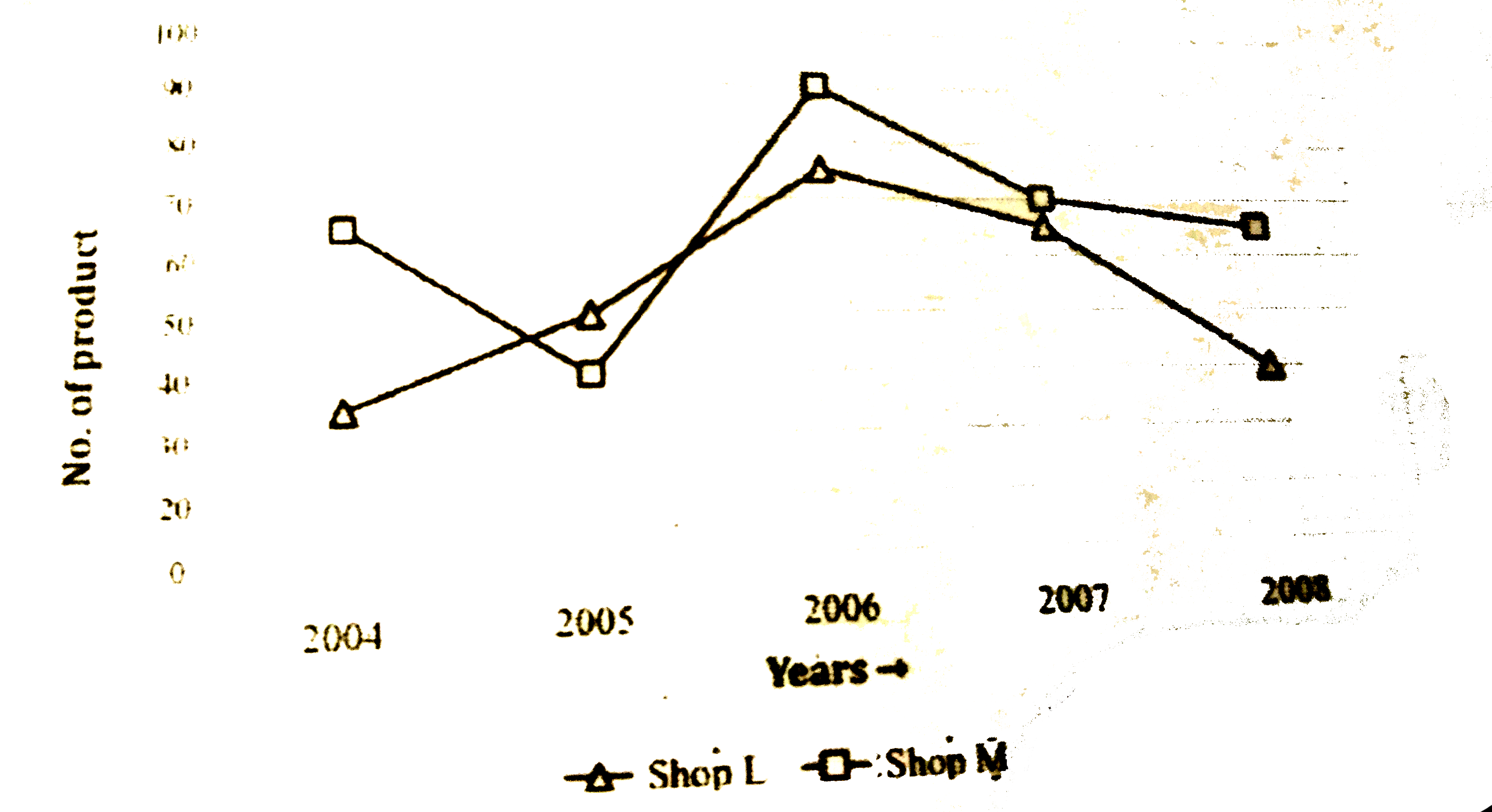 Line-graph given below shows the total no. of products for (child+parent) in two different shop L & M in five different years.       What is the differece betweent total no. of products in shop L in year 2007 & 2008 together and total no. of product in year 2004 ?