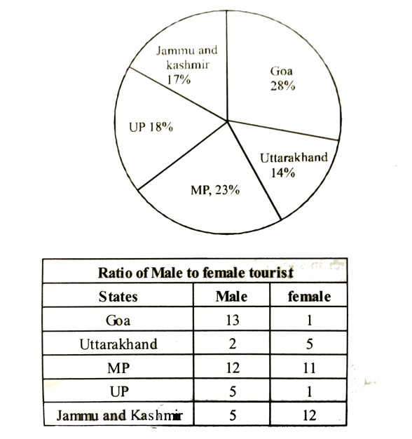 Percentage break up of tourist who visited across various states of India and the ratio of men to women in them. And Total number of tourists =1800      What is the approximately average no. of male tourists who visited all the states together ?