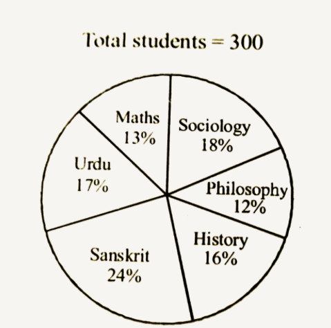 Find the average number of students who opted for Maths, Sociology and Sanskrit together ?