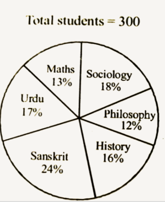 Find the ratio between total number of students who opted for Urdu, Histry and Sociogy together to total number of students who opted for Maths, Urdu and Sanskrit together ?