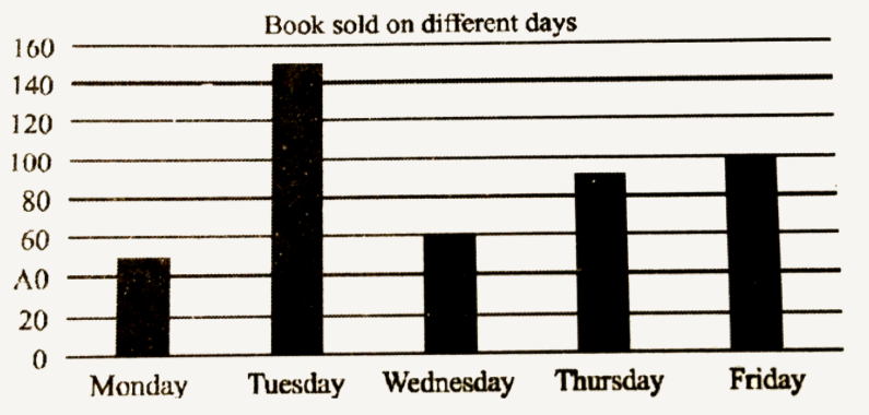 Find the difference between total number of books sold on Monday and Tuesday together to total number of books sold on Thursday and Friday together ?