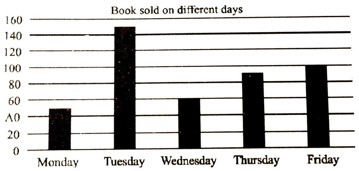 Total number of books sold on Tuesday are 25% more than total number of books sold on Sunday. Find total number of books sold on Sunday ?