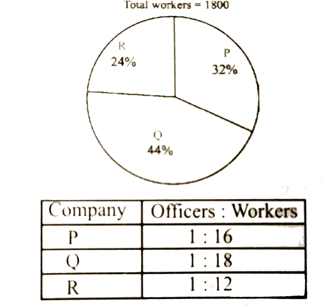 Find the ratio between total number of workers in company P and R together to total number of officers in company P and R together ?