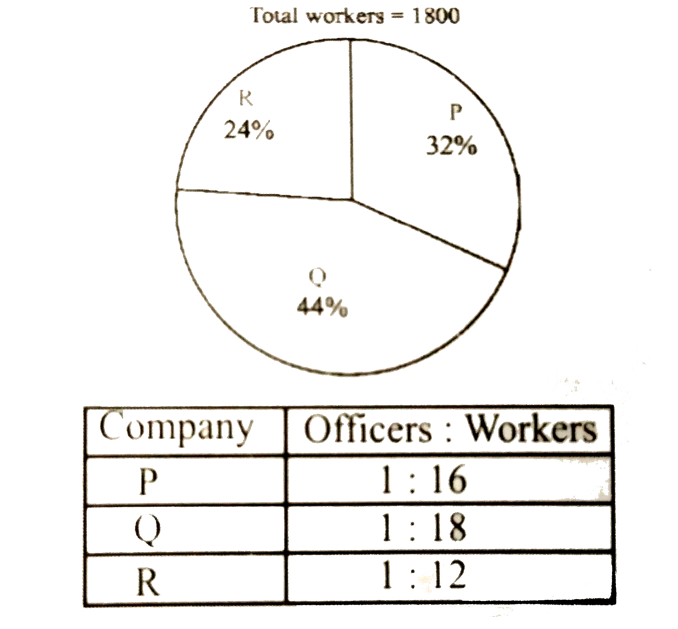 Total number of officers in company 'P' is how much less than total number of officers in company 'Q' ?