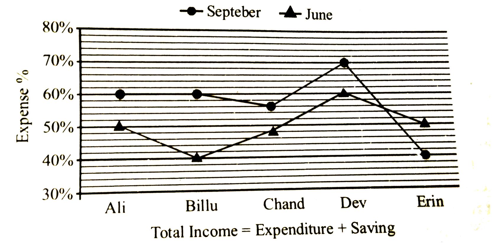 Average saving of Chand in both months is Rs.  19,200 while Ali's incopme is 20% more than Chand's income. Find expense of Ali in the month of September