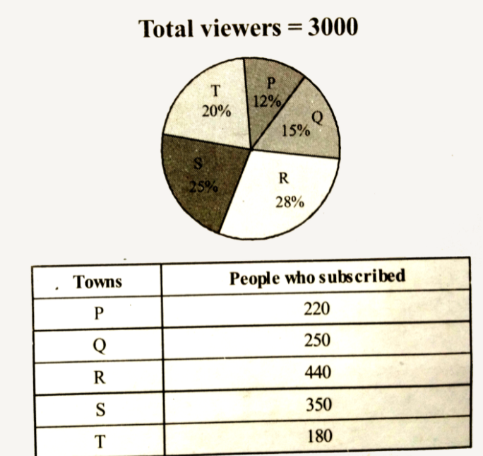 Total unsubscribed viewers  from Q &T together is what    percent more than total unsubscribed  viewers   from  R ?