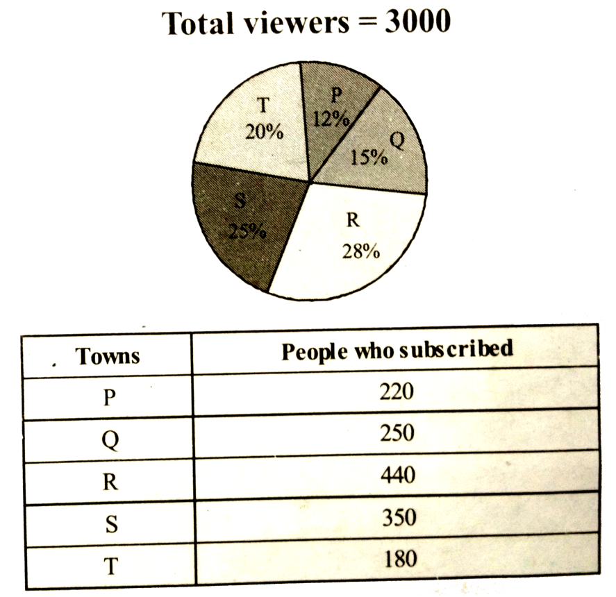 Out of total viewers in Town R , 46 (3)/(7) % are female and (7)/(13) th   of total female are unsubscribed viewers, then find total    unsubscribed male viewers from Town R ?