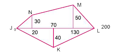 दी गई मापों (मीटर में) के आधार पर बहुभुज JKLMN का क्षेत्रफल ज्ञात कीजिए।