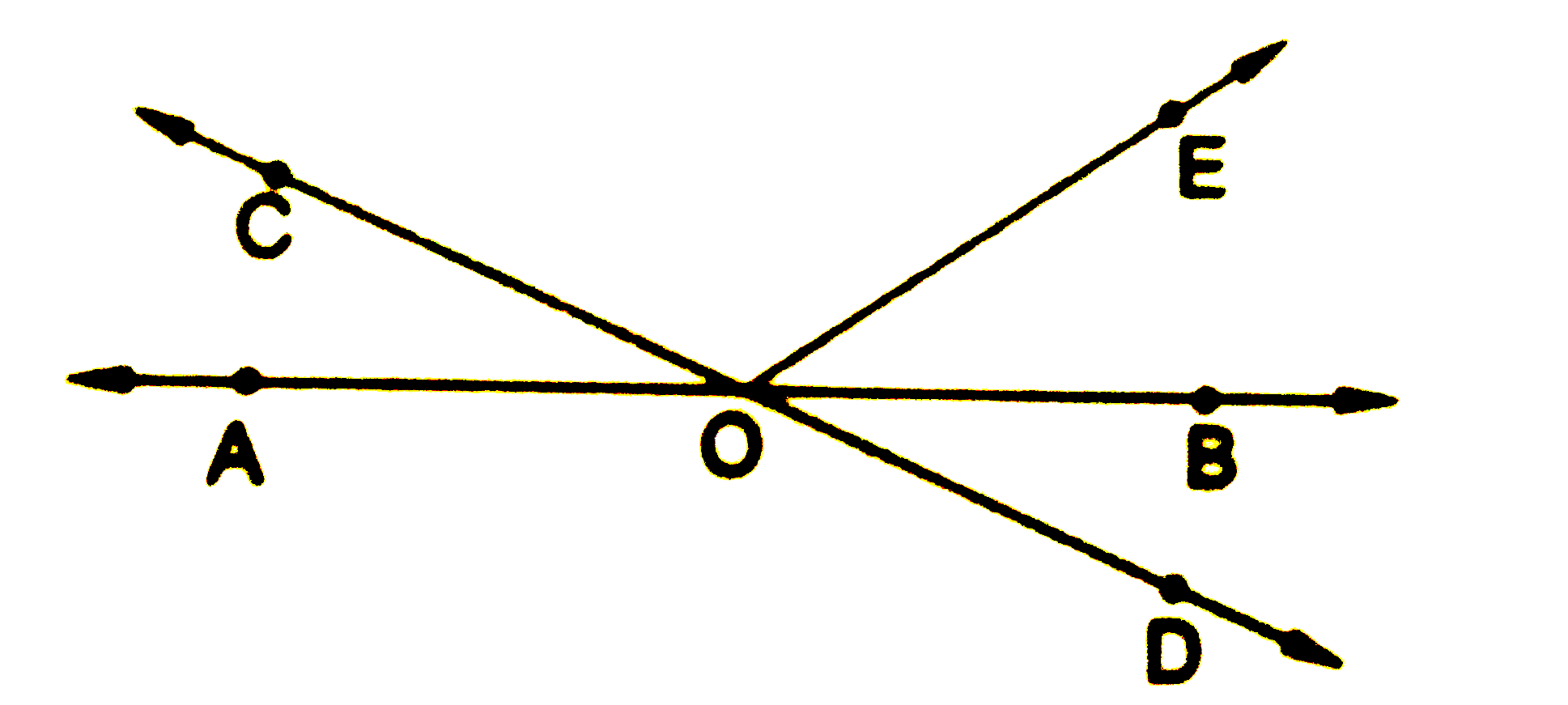 चित्र  में, रेखाएं AB तथा CD , बिंदु O पर प्रतिच्छेद करती है|यदि  angle AOC + angle BOE =70^(@)    और  angle BOD =40^(@)  हो, तो  angle BOE  तथा प्रतिवर्तित  angle COE  ज्ञात करें|