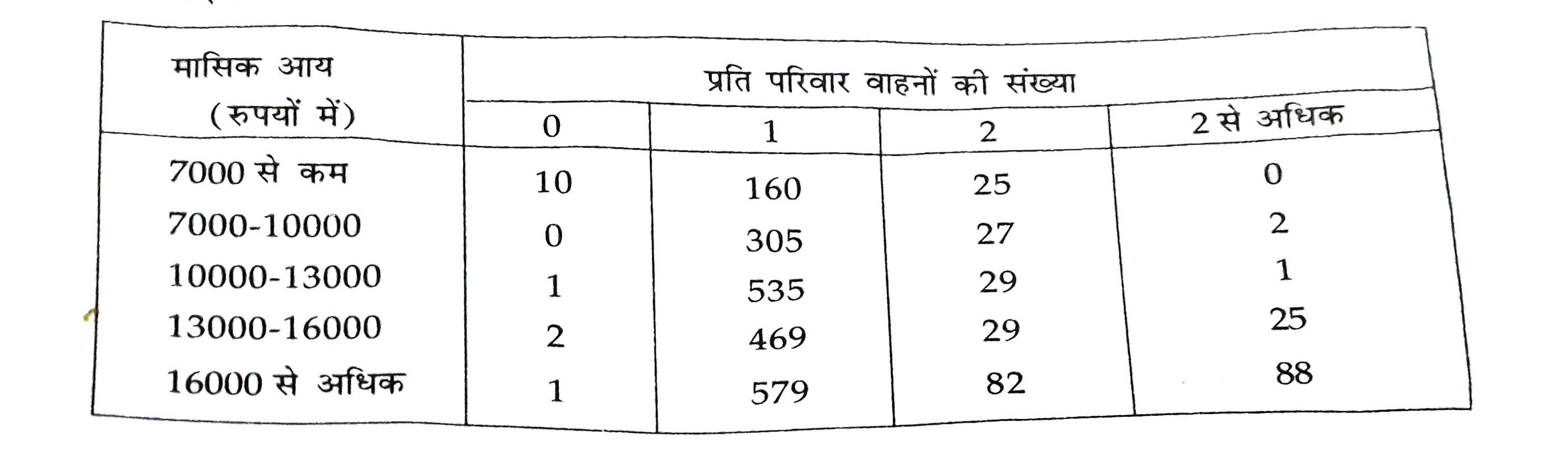 एक कम्पनी ने यदृच्छया 2400 परिवार चुनकर एक घर का आय स्तर और वाहनों की संख्या के बीच एक संबंध  ज्ञात करने के लिए सर्वेक्षण किया । एकत्रित किये गए आंकड़ें नीचे सरणी में दिए गए  है :      यदि एक परिवार चुना गया है, तो प्रायिकता ज्ञात करो कि चुने गये परिवार :   i ) की आय 10000 - 13000 रु. प्रति माह है और उसके पास केवल दो वाहन हैं।   (ii ) की आय 16000 रु. प्रतिमाह अथवा अधिक है और उसके पास केवल एक वाहन है।   (iii ) की आय 7000 रु. से कम प्रतिमाह और उसके पास कोई निजी वाहन नहीं है।   (iv ) की आय 13000 - 16000 रु. प्रतिमाह और उसके पास 2 से अधिक निजी वाहन हैं।   (v ) के पास एक से अधिक निजी वाहन नहीं है।   (vi ) के पास कम से कम एक निजी वाहन है।