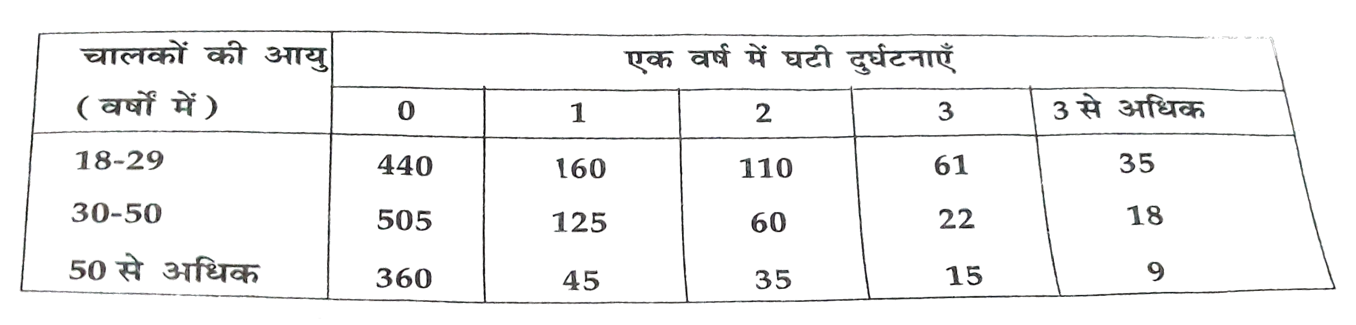 एक बीमा कंपनी ने आयु और दुर्घटनाओं  के बीच के सम्बन्ध  को ज्ञात  करने के लिए एक विशेष शहर  में यदृच्छया  2000 चालकों को चुना । प्राप्त किये गए  आकड़ो निम्न  सारणी  में  दिए गए है :       शहर  से  यदृच्छया चुने गये एक चालक के लिए निम्नलिखित दुर्घटनाओं  कि प्रायिकता ज्ञात  करो :   (i)  18 - 29 वर्ष कि आयु का जिसके साथ एक वर्ष में ठीक - ठीक  दुर्घटनाओं 3  घटी है ।   (ii) 30 - 50 वर्ष  कि आयु का जिसके साथ  एक वर्ष में एक या अधिक दुर्घटनाएँ  घटी  है ।    (iii) जिसके साथ  एक वर्ष में  कोई दुर्घटना नहीं घटी है ।