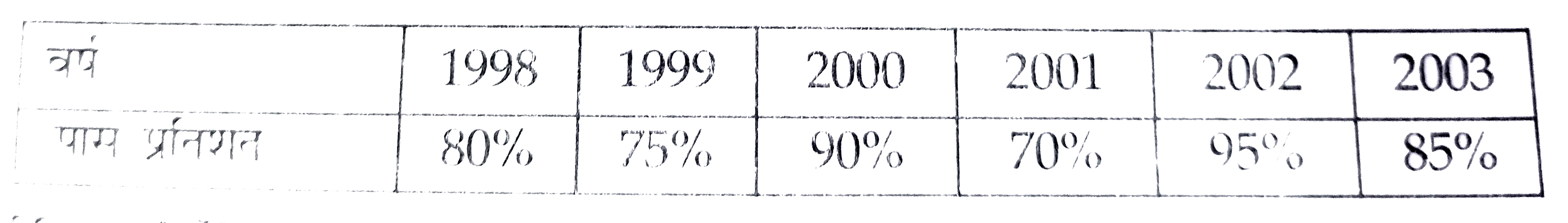 वर्ष 1998-2003   के बीच छात्रों के पास होने के प्रतिशत  को निम्न सारणी में दर्शाया  गया है इन आकड़ो के लिए  एक दण्ड आलेख खींचिए :