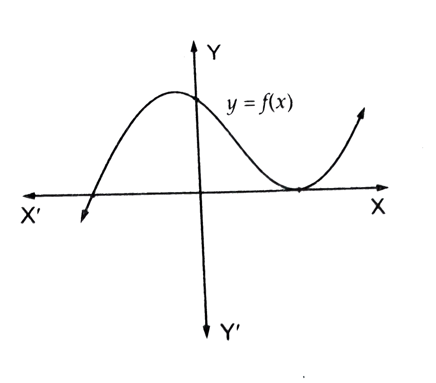 एक  बहुपद    y  = f    ( x )     का  आलेख  चित्र  में  दर्शाया  गया है  |  बहुपद     f ( x)   के  वास्तविक   शुन्यकों  की  संख्या  ज्ञात  कीजिए |