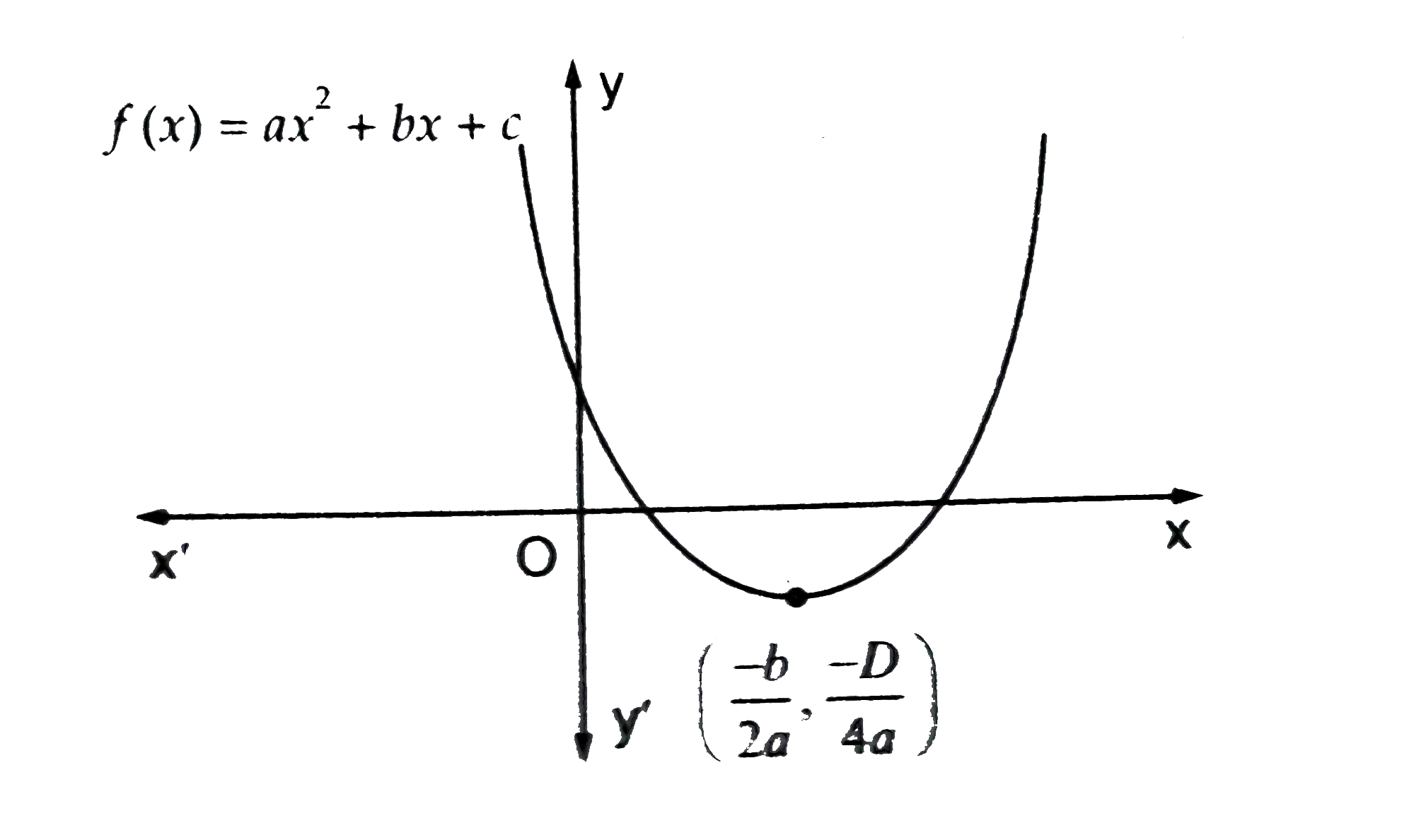यदि  चित्र  बहुपद     f ( x)   =  a x ^ 2  +  bx  +  c     का  आलेख  दर्शाता है , तो