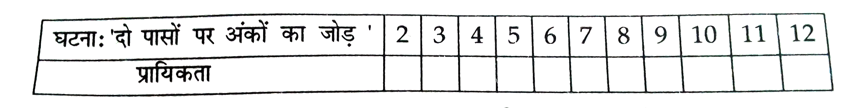 एक नीले तथा दूसरा सलेटी रंग के दो पासों को एक साथ फेंका जाता है। निम्नलिखित तालिका को पूरा कीजिएः      ऊपर दी गयी तालिका से एक विद्यार्थी बहस करता है कि 11 संभव परिणाम 2,3, 4,5, 6, 7, 8, 9, 10, 11 तथा 12 हैं। अत: इनमें से प्रत्येक की प्रायिकता (1)/(11) हैं क्या आप इस कथन से सहमत हैं?
