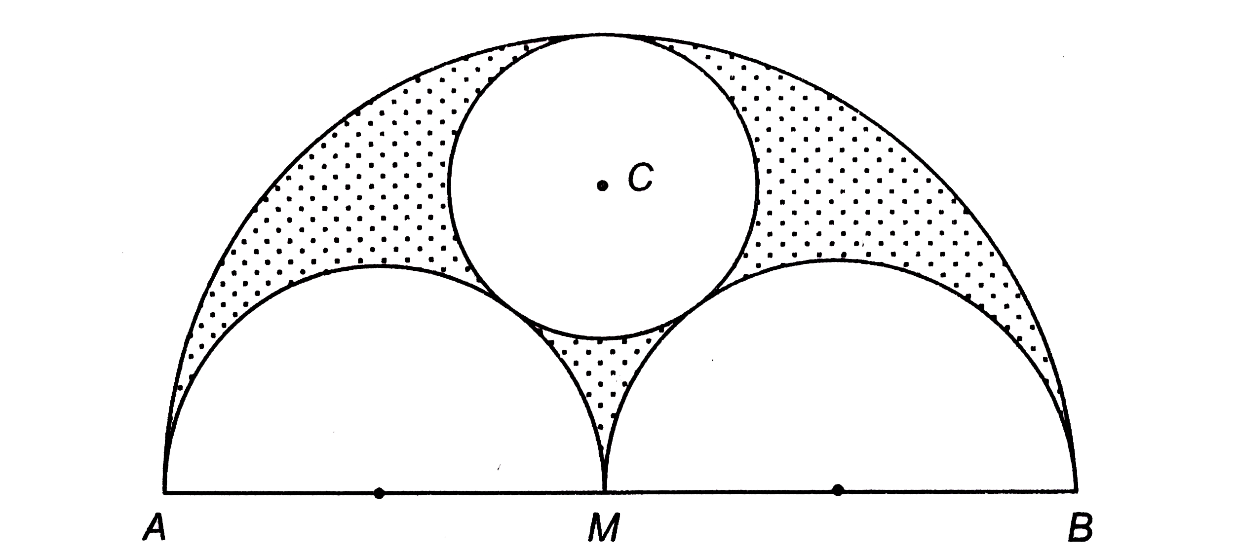 चित्र में, AB = 36 सेमी. तथा M,AB का मध्यबिन्दु है | AB, AM तथा MB को व्यास लेकर तीन अर्धवृत्त खींचे गए हैं | केन्द्र C वाला एक वृत्त तीनों अर्धवृत्तों को स्पर्श करता है | छायांकित भाग का क्षेत्रफल ज्ञात कीजिए |
