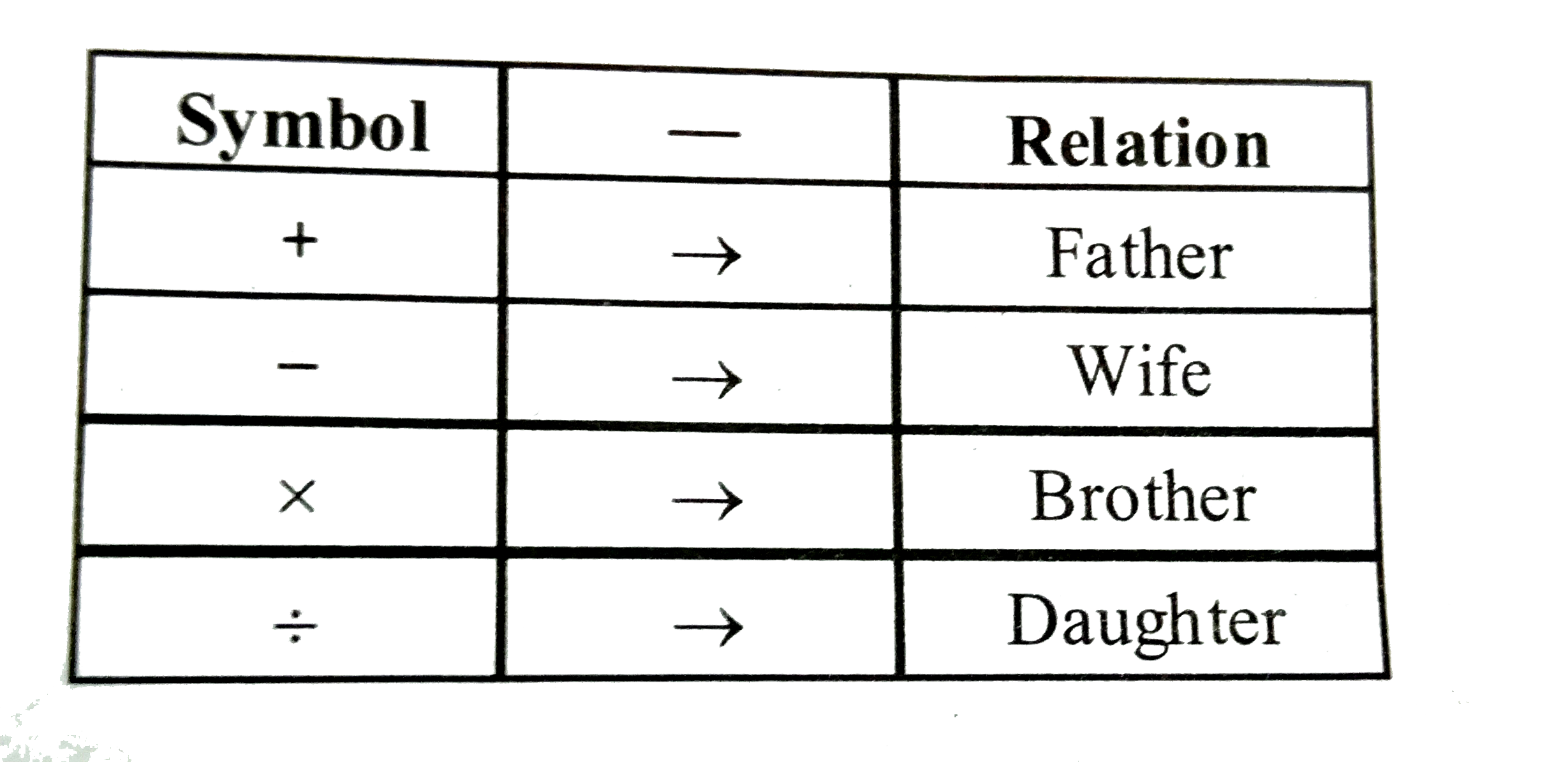 (i) 'A+B' Means 'A Is The Father Of B'. (ii) 'A-B' Means 'A Is The W