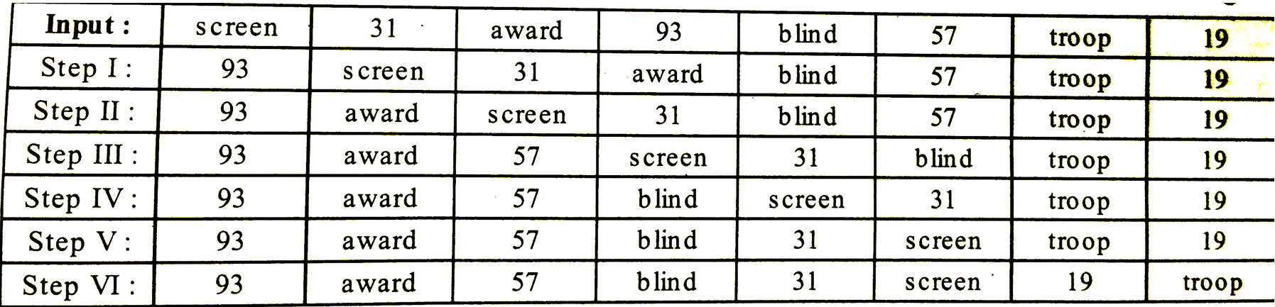 A word and nwnber arrangement machine when given an input line of words and numbers rearranges them following a particular rule in each step. The following is an illustration of input and various steps of rearrangement. (All the numbers are two digit numbers).      And Step VI is the last step of the rearrangement as the desired arrangement is obtained. As per rules followed in the above steps, find out in each of the questions the appropriate step for the given input.   Input: vital 54 cards 72 help 24 wall 66 lamp 49   How many steps would be required to complete the rearrangement?